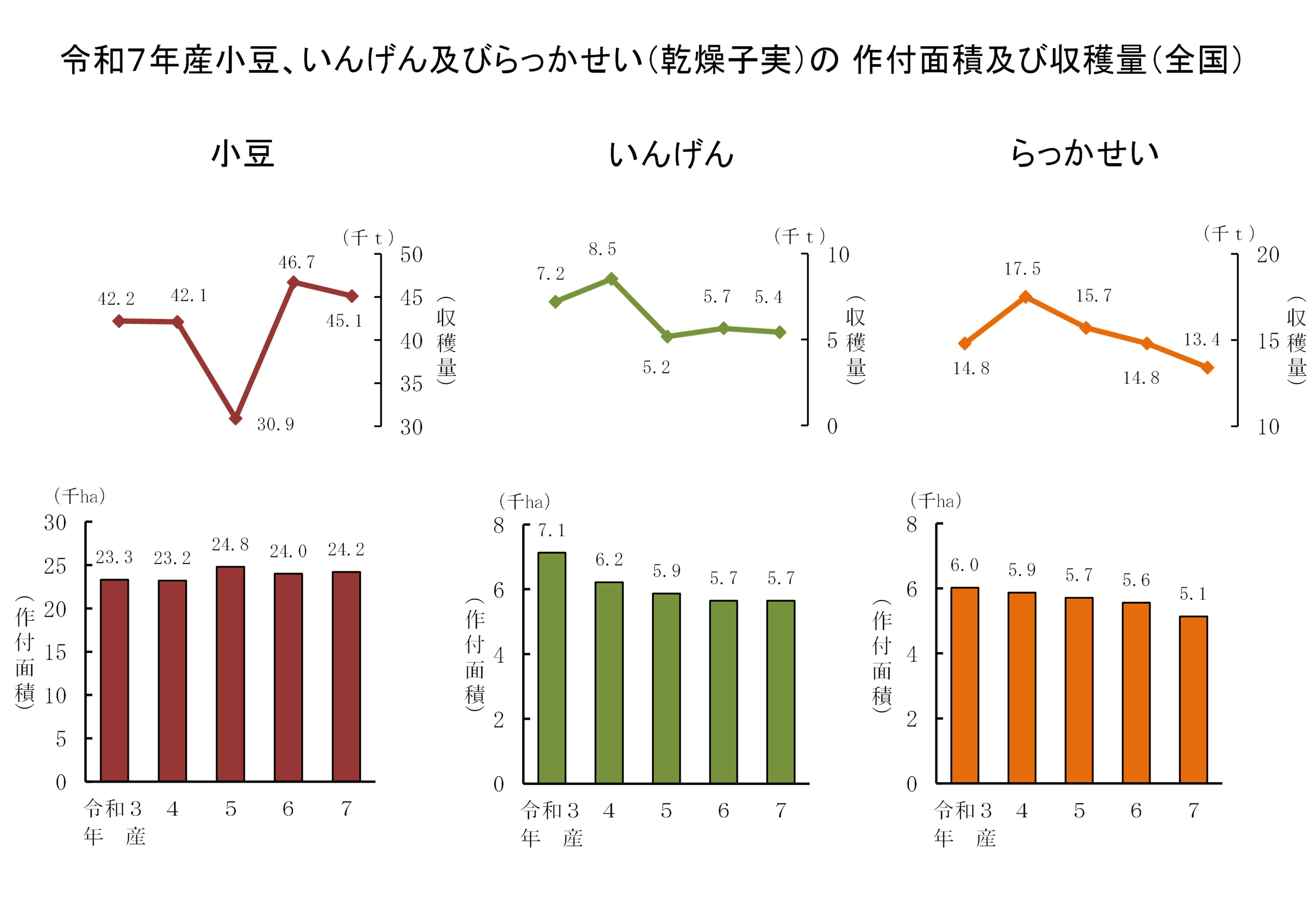 小豆、いんげん及びらっかせい（乾燥子実）の作付面積及び収穫量（令和7年産）を公表しました