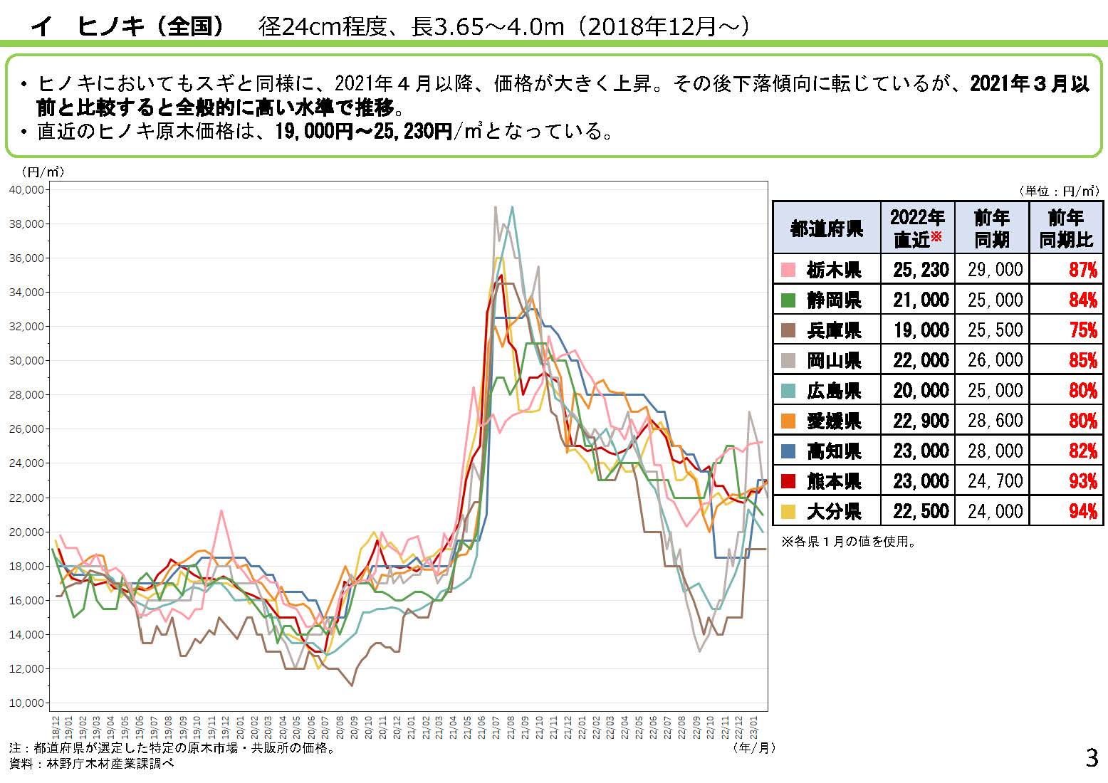 「全国の木材需給動向について(令和5年2月)」を更新しました、2021年3月以前に比べ依然高い価格水準で推移しています