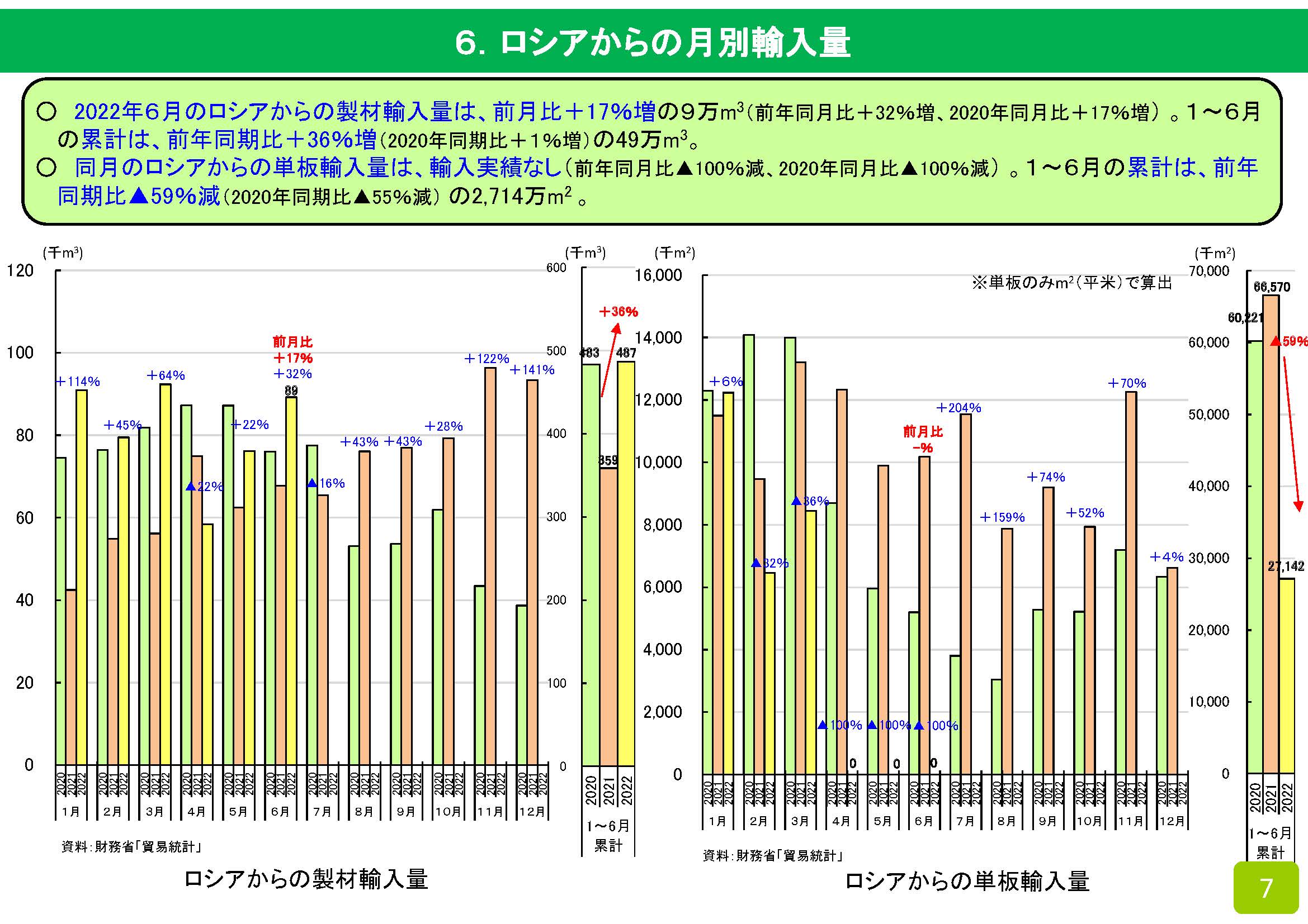 2022年6月の木材輸入実績を公表しました