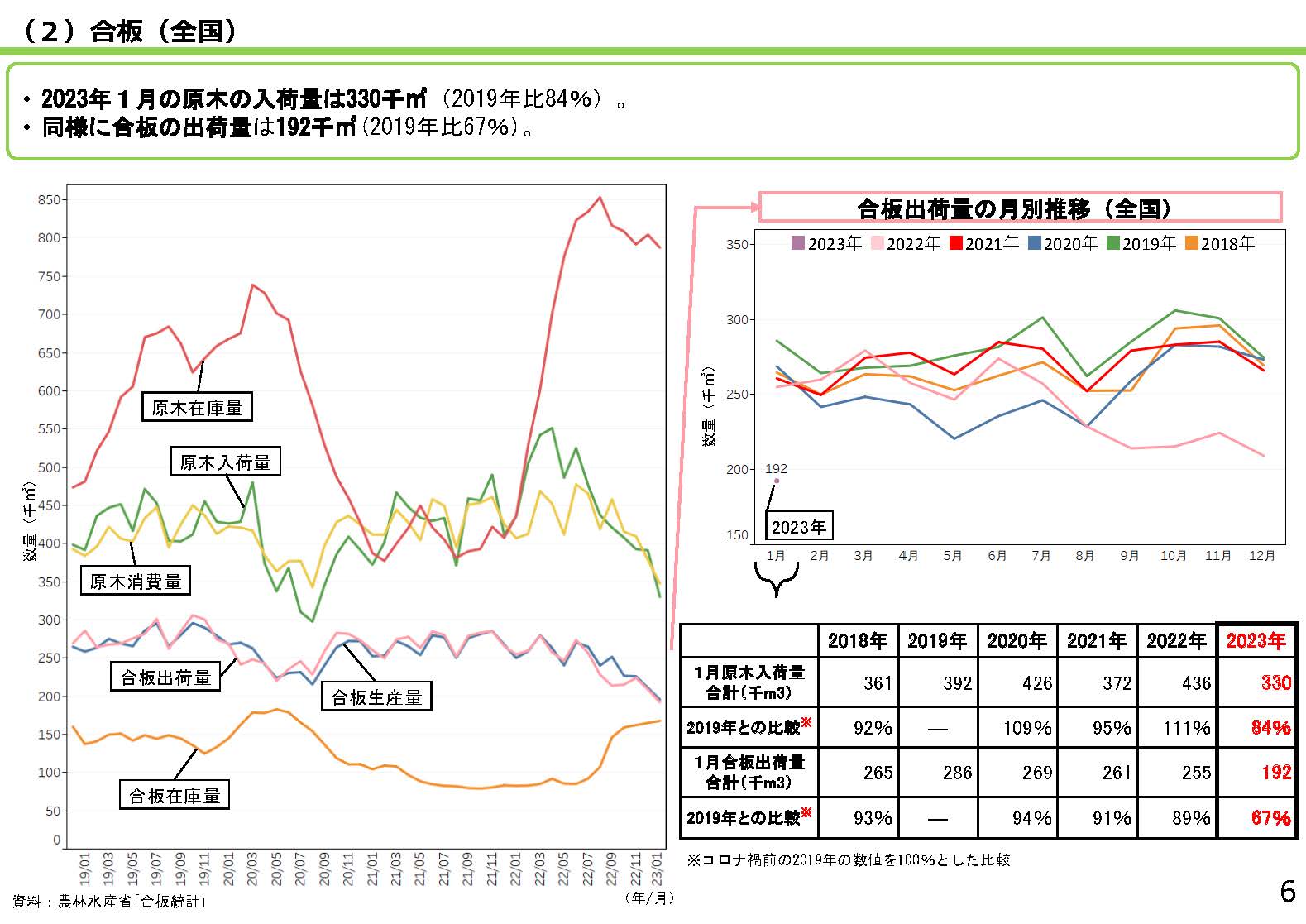 「全国の木材需給動向について(令和5年3月)」を更新しました、未だ2021年3月以前に比べ高い価格水準で推移しています