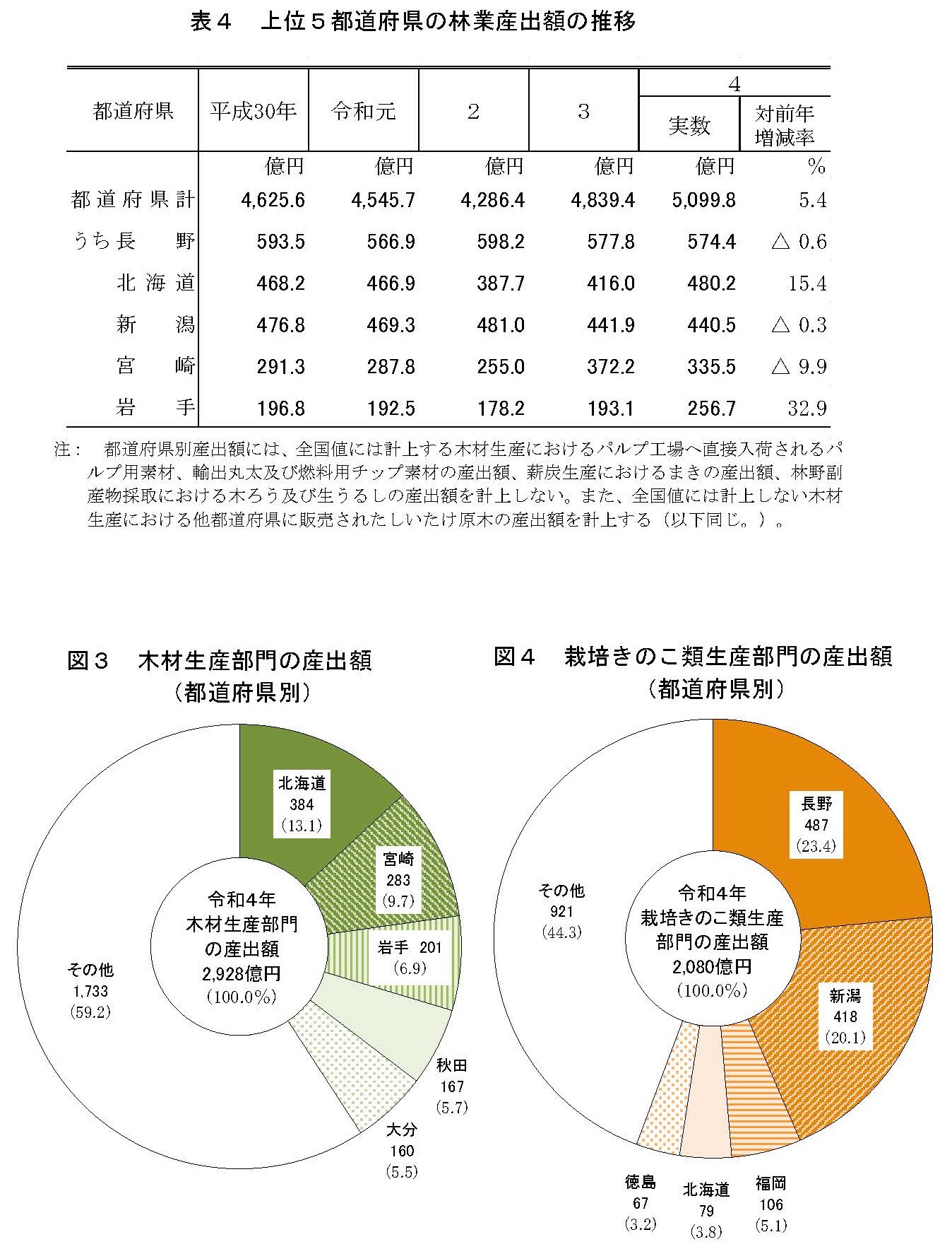 令和4年度林業産出額を公表しました