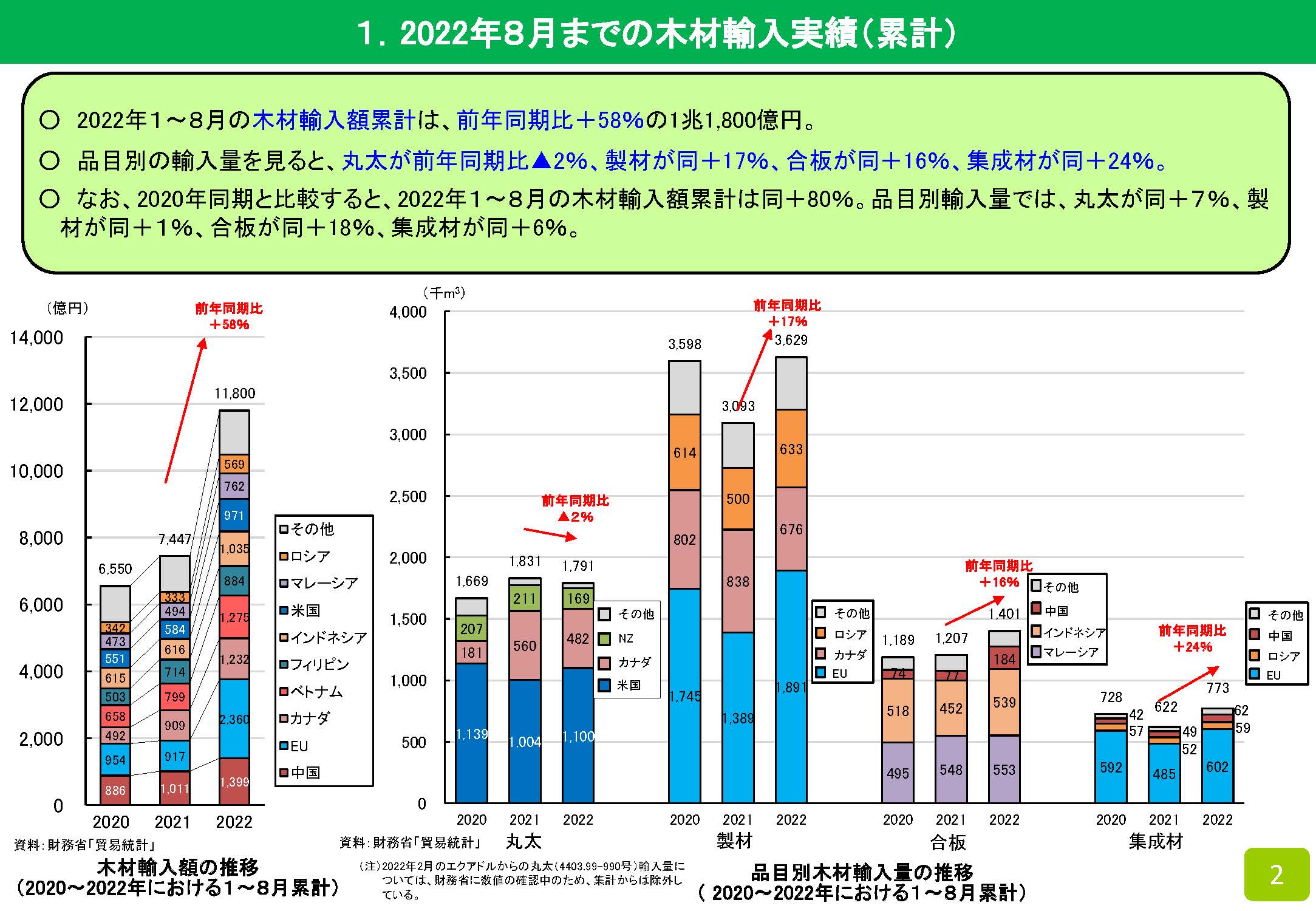 2022年8月の木材輸入実績を公表しました