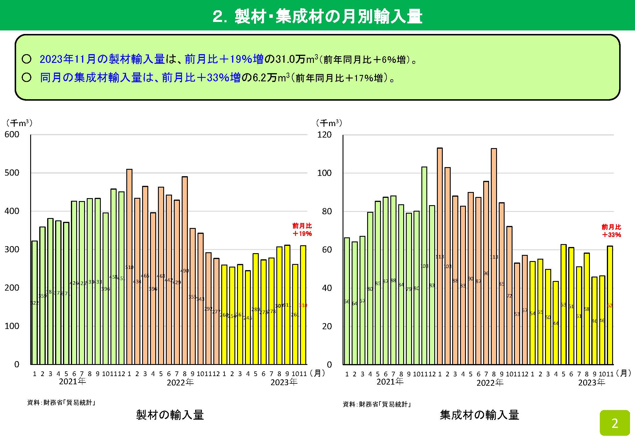 2023年11月の木材輸入実績を公表しました