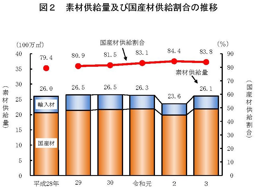 令和3年木材統計が公表されました