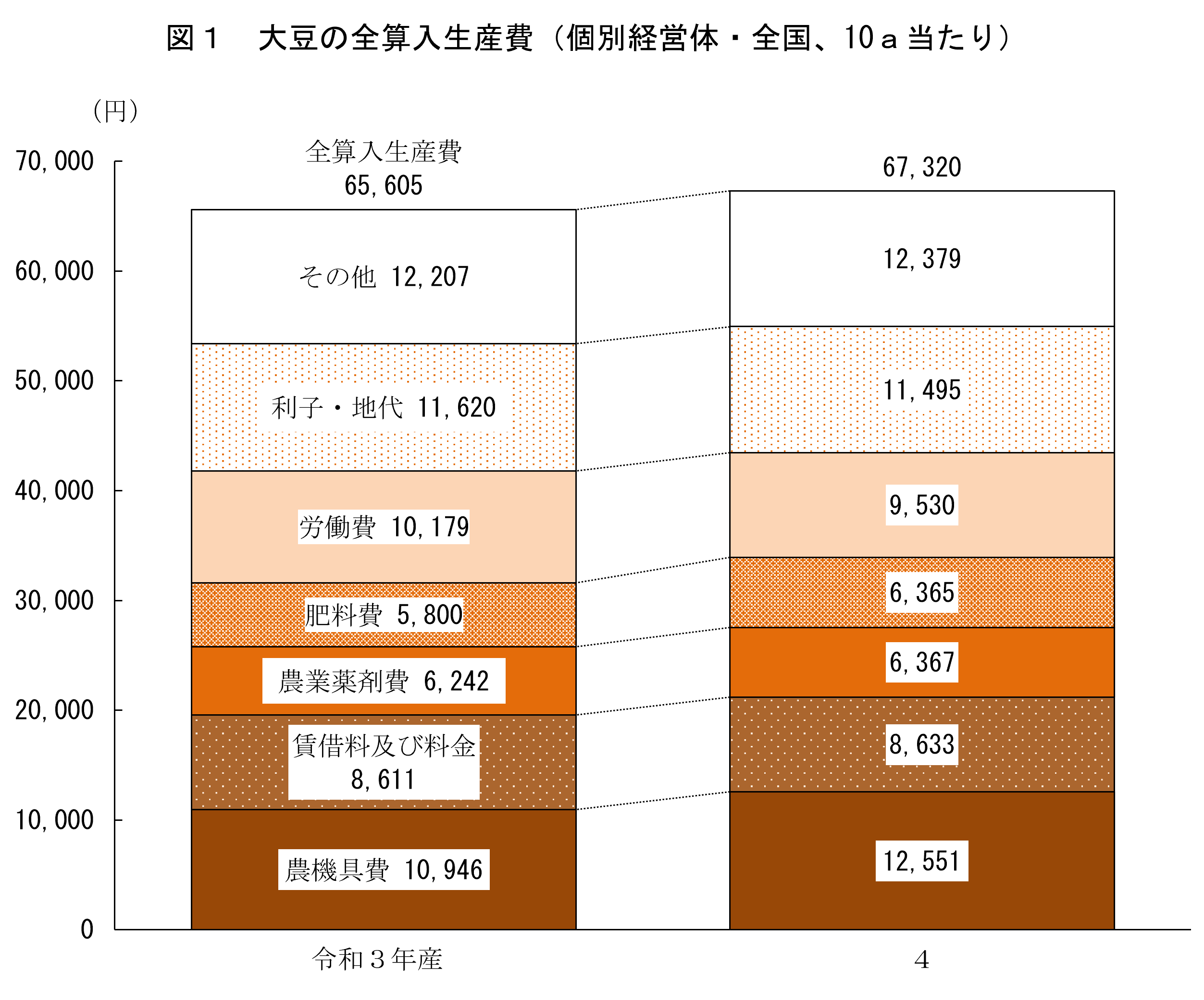 大豆の生産費（令和4年産）を公表しました