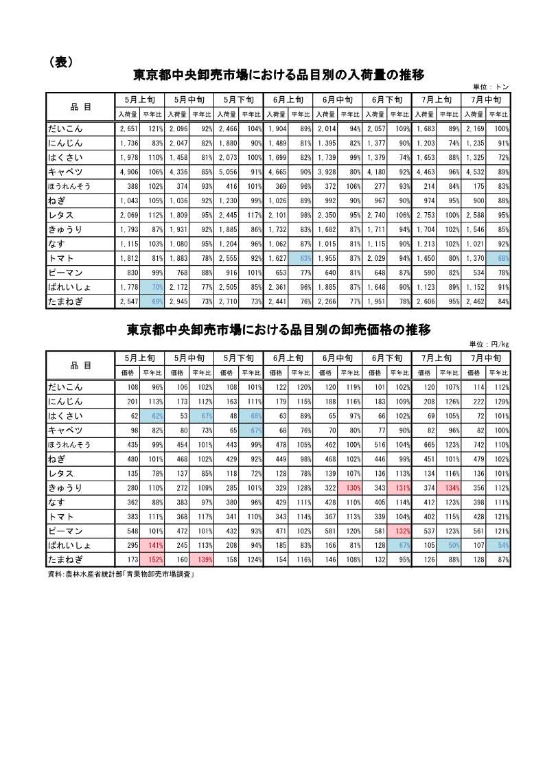 指定野菜の入荷量及び卸売価格の見通し(令和7年8月、東京都中央卸売市場)