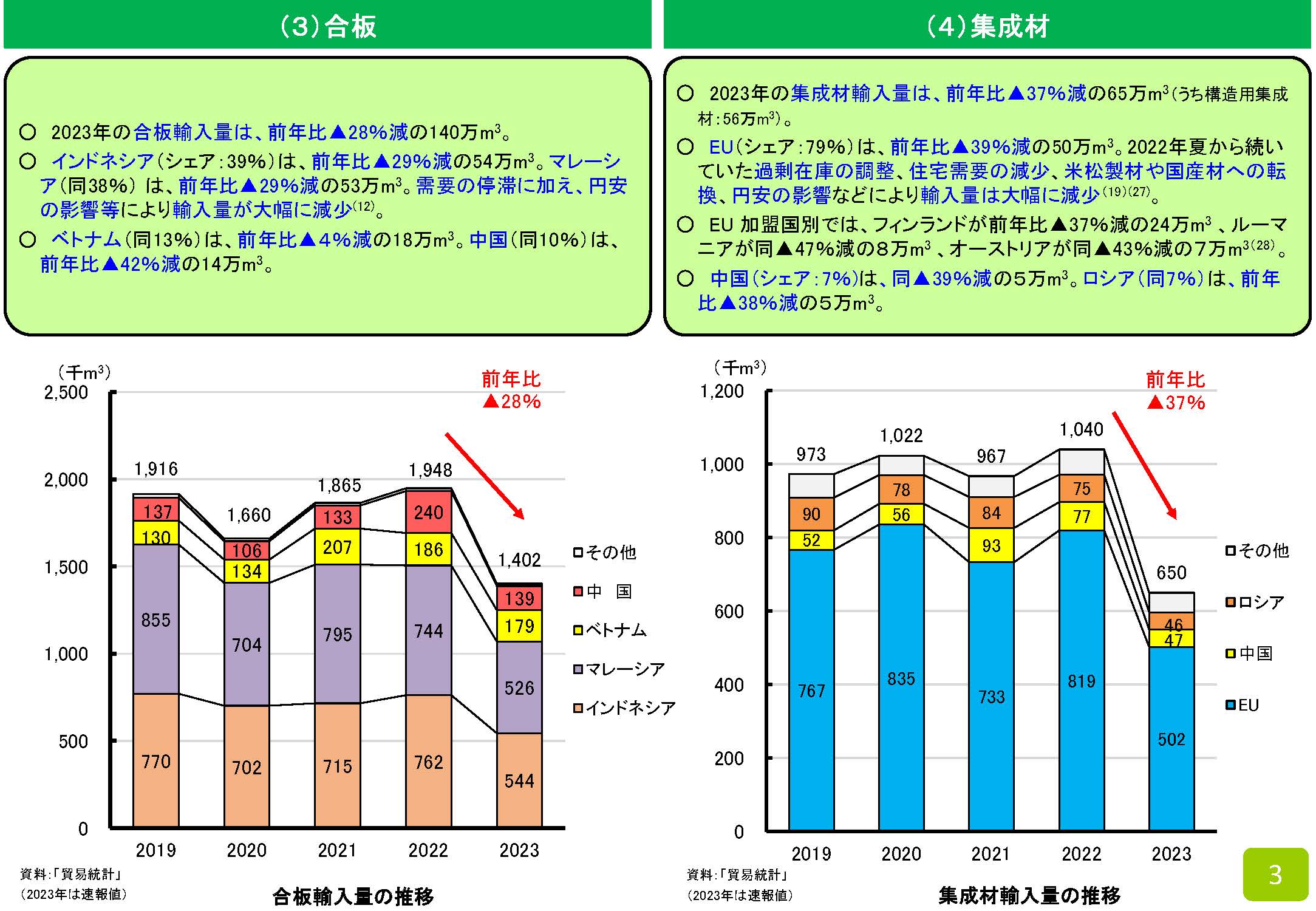 資料「木材輸入実績(グラフ)」を2023年版に更新しました