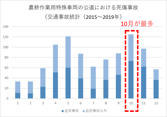 【安全対策】追突事故から身を守ろう！（8月に発生した農作業死傷事故について）