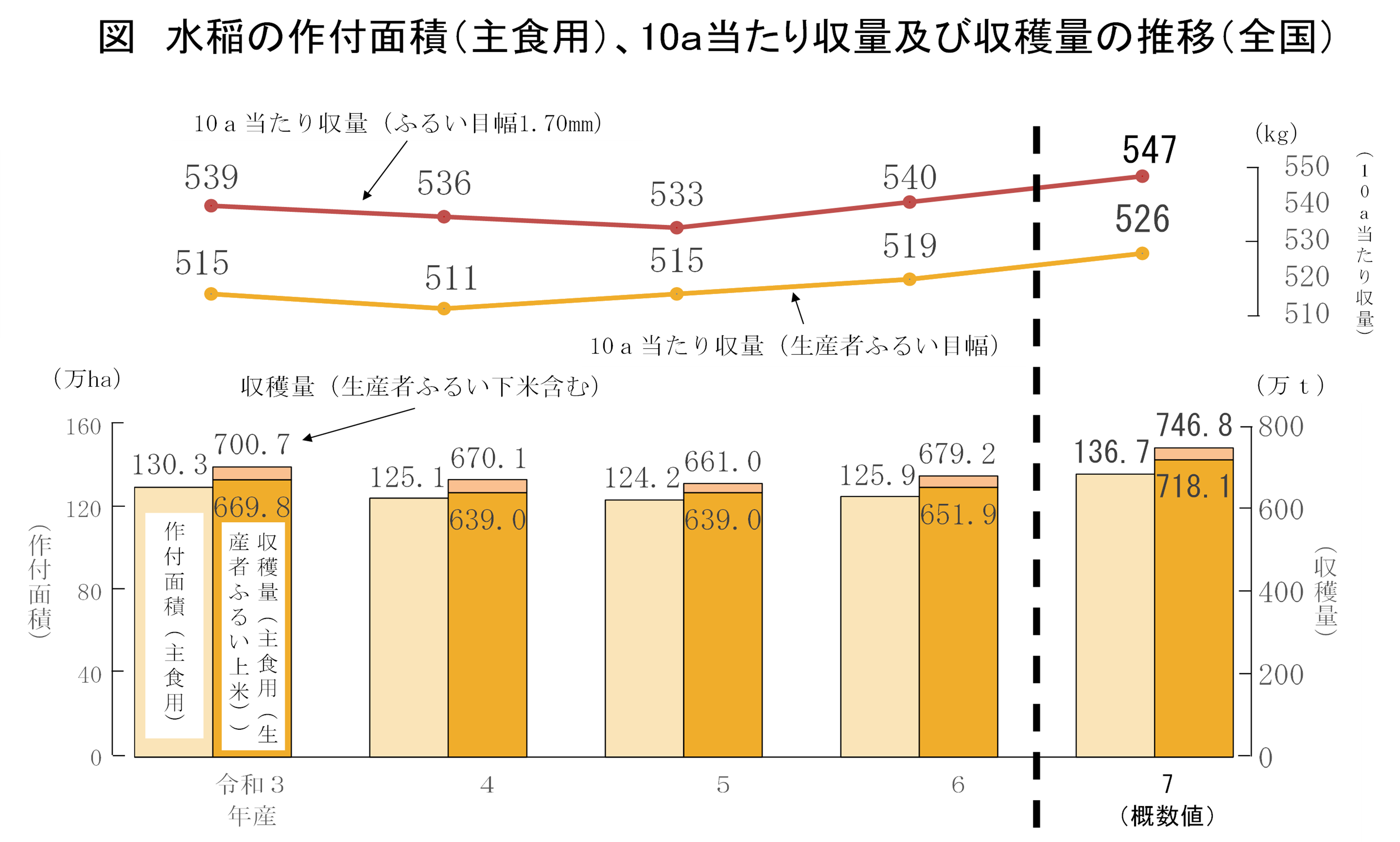 水陸稲の収穫量(令和7年産)を公表しました