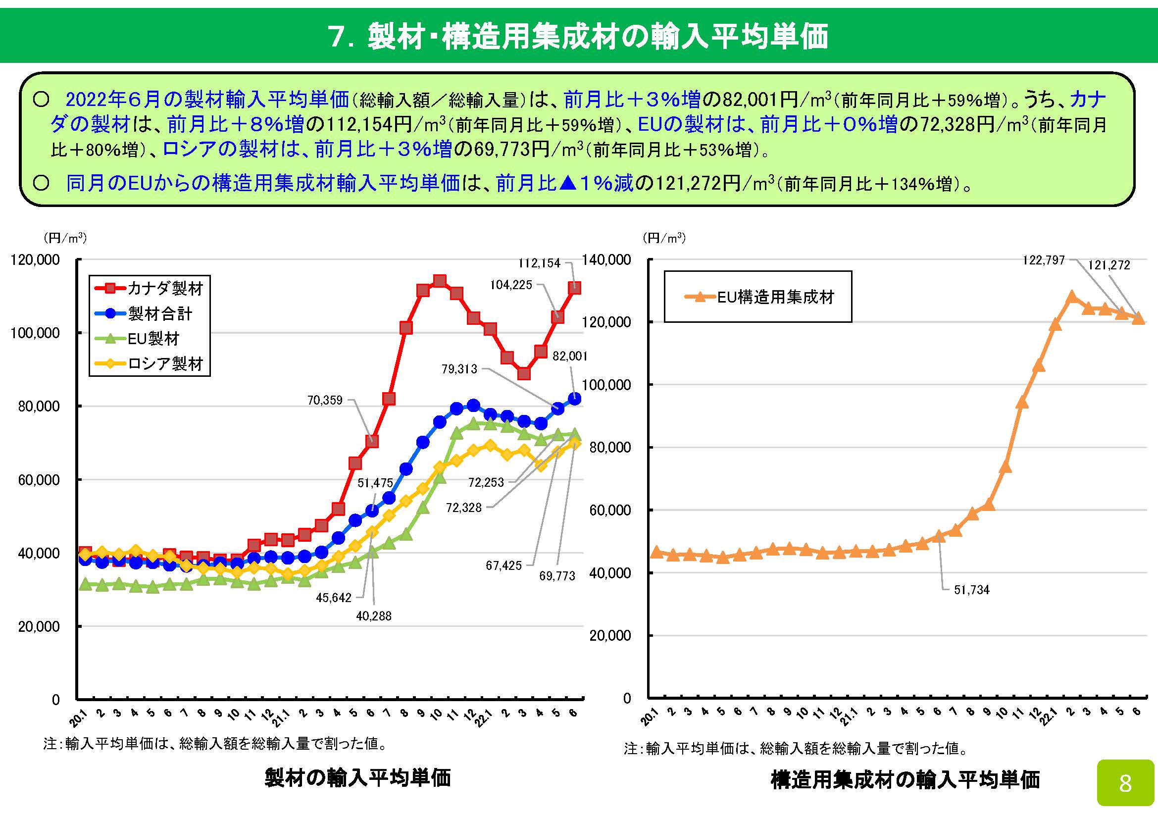 2022年6月の木材輸入実績を公表しました