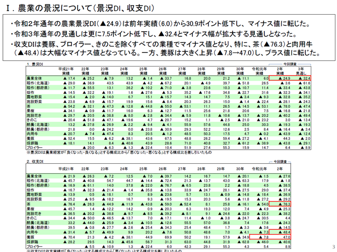 【日本政策金融公庫より】農業者の景況感や新型コロナウイルス感染症の影響を調査しました。