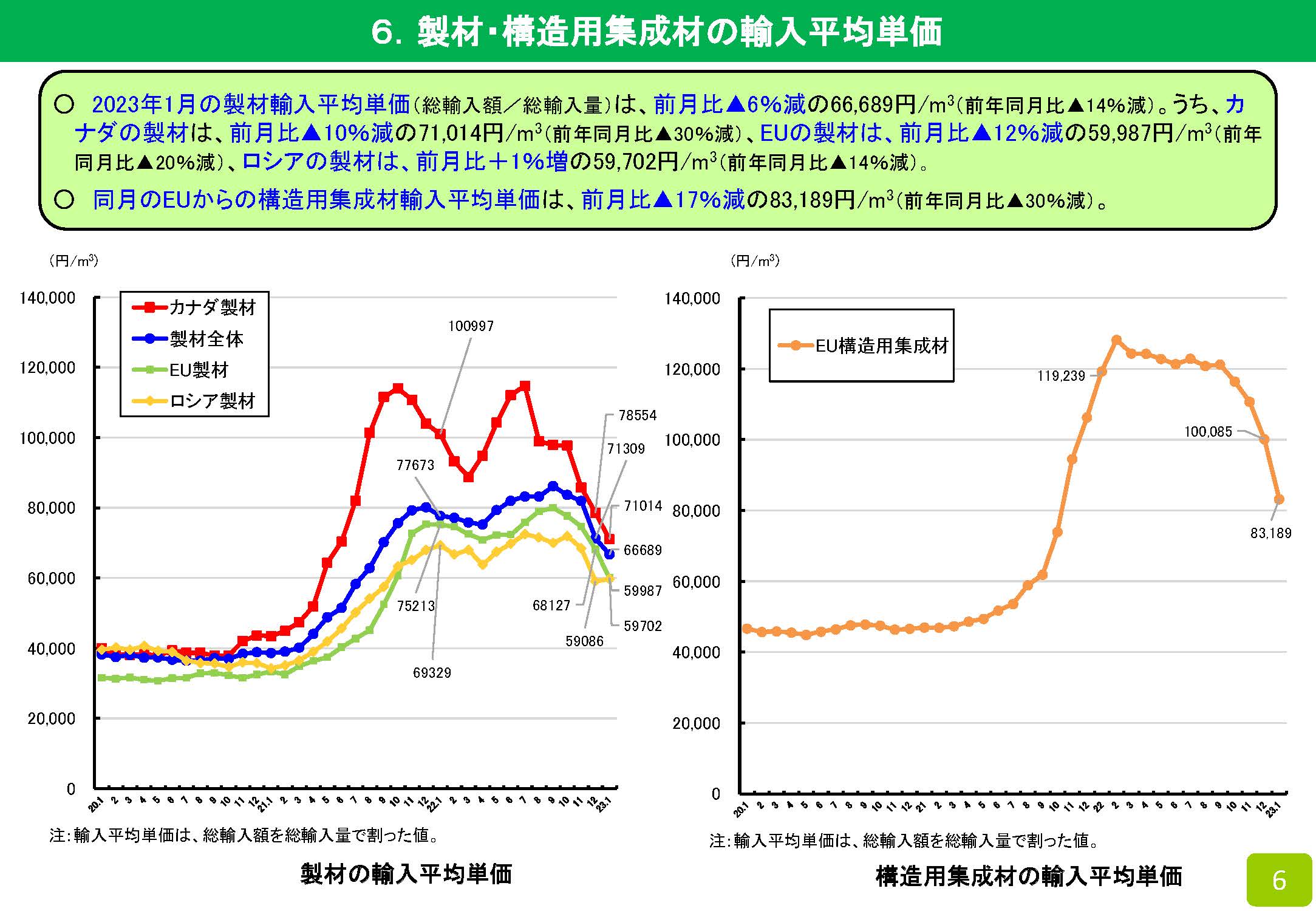 2023年1月の木材輸入実績を公表しました　前年同期比12％減少しました