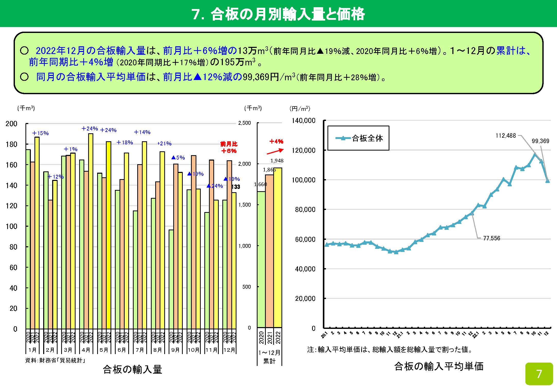  2022年の木材輸入実績を公表しました