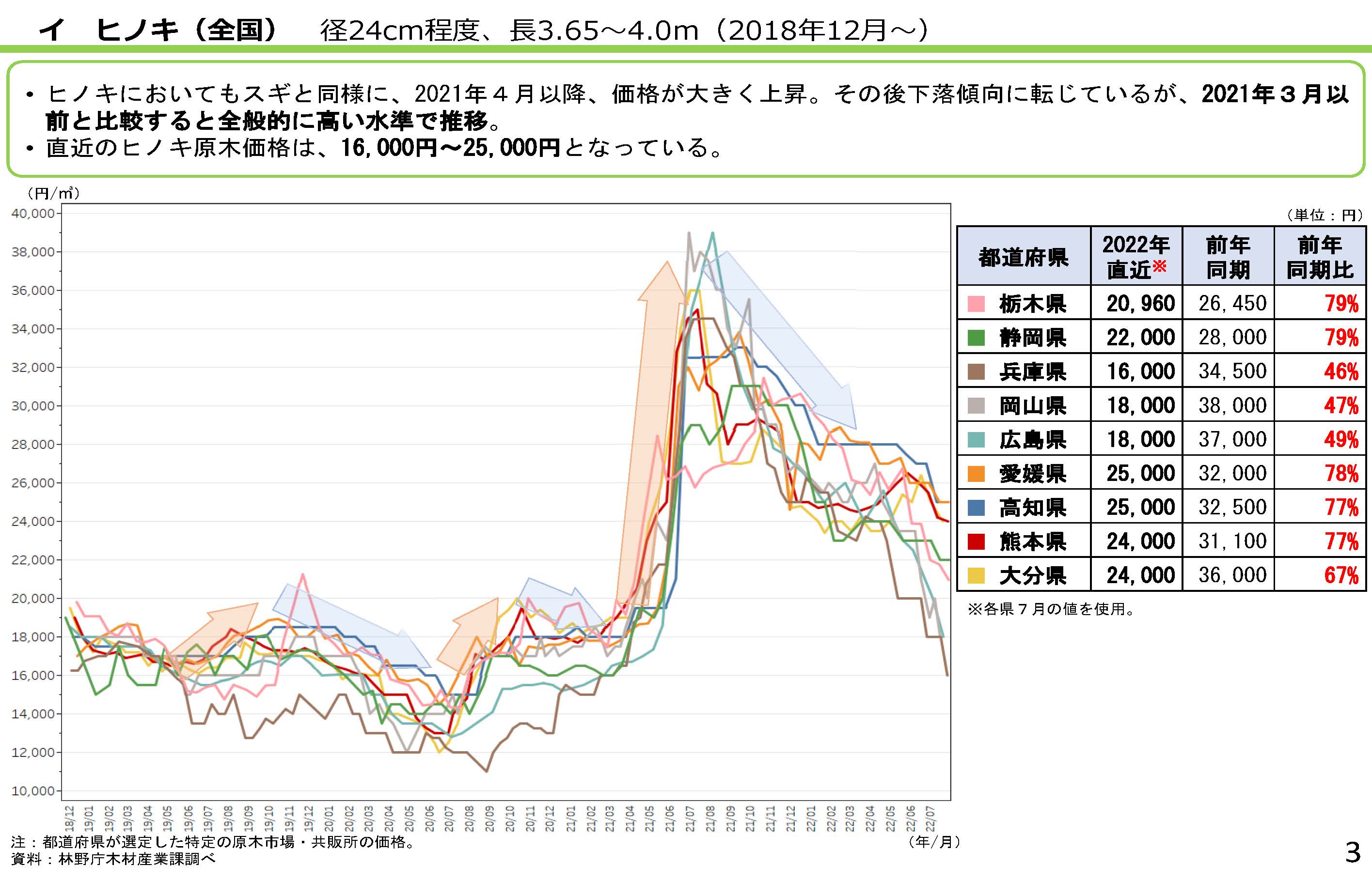 資料「全国の木材需給動向について」を更新しました