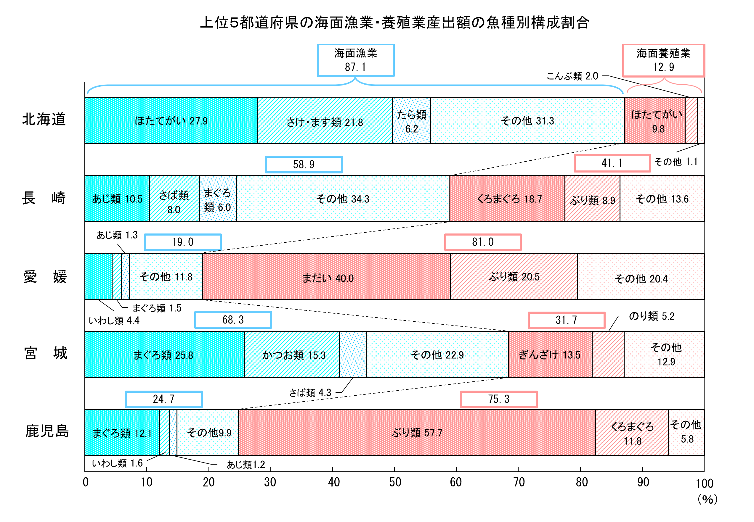 漁業産出額（令和4年）をお知らせします。