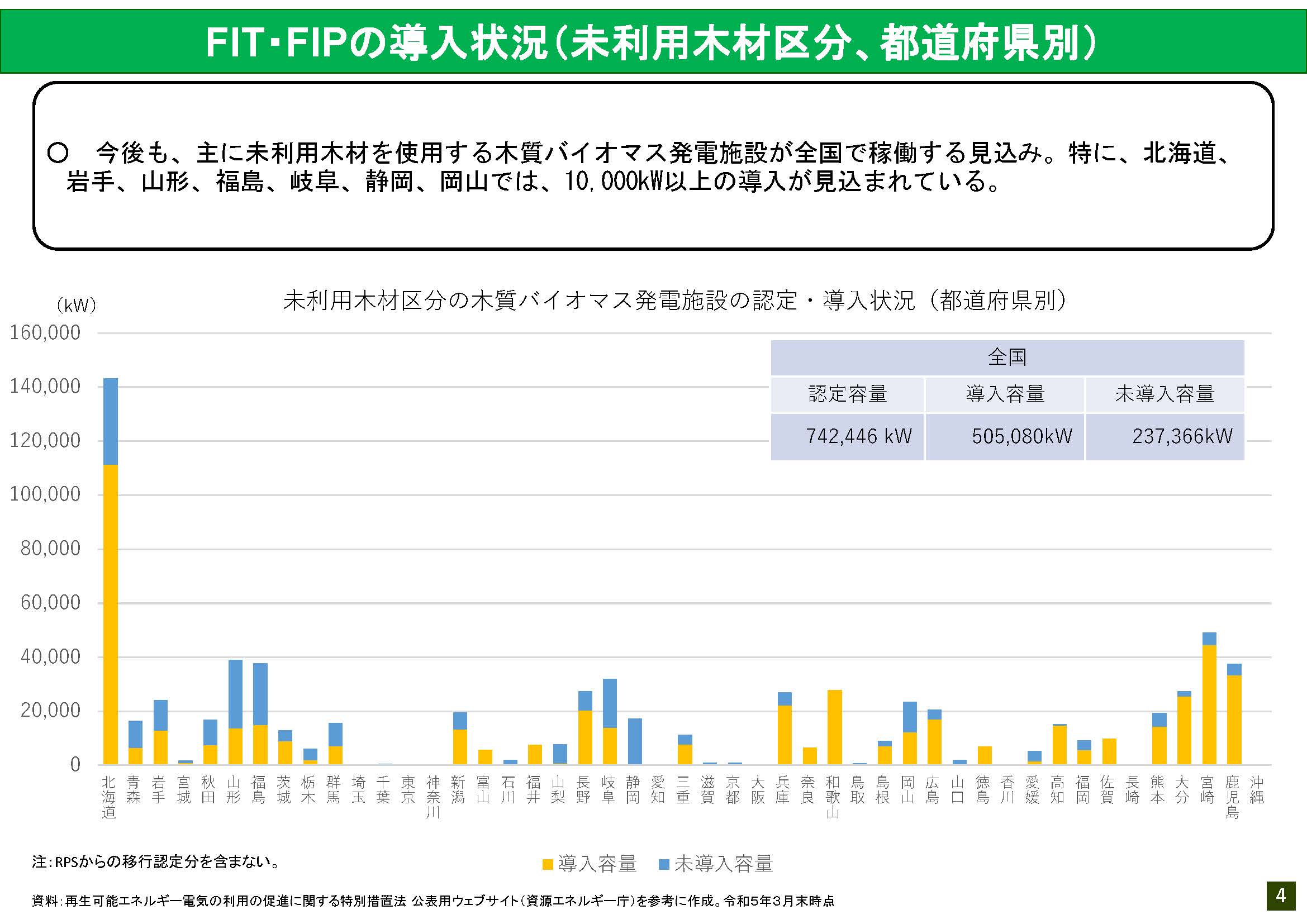 木質バイオマス発電施設の認定・導入状況や地域別の燃料用チップ利用量の傾向をまとめました