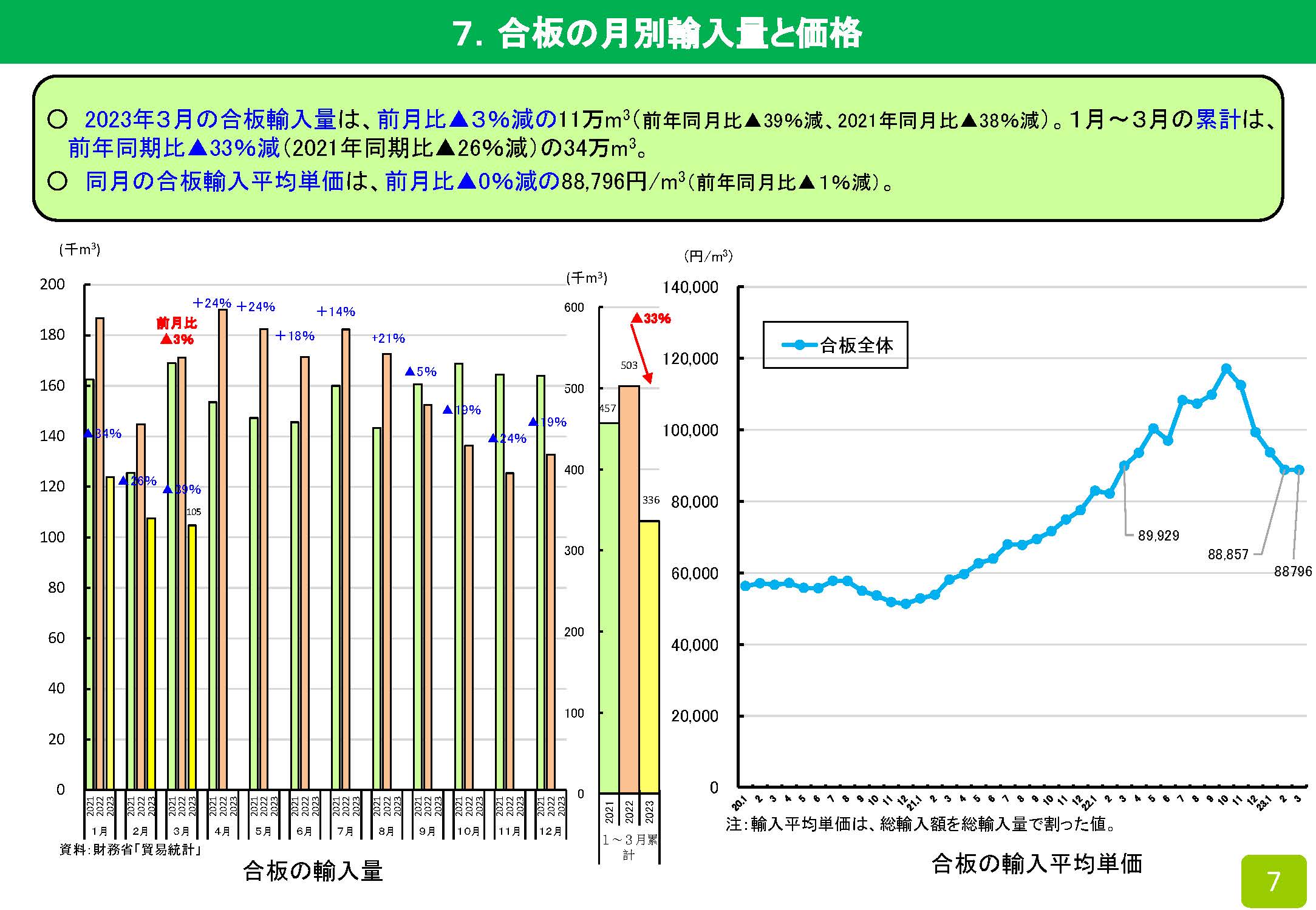 2023年3月の木材輸入実績を公表しました