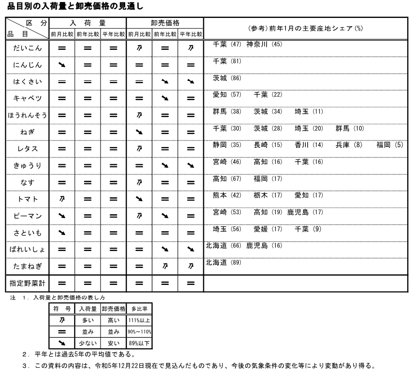 指定野菜の入荷量及び卸売価格の見通し(令和6年1月、東京都中央卸売市場)