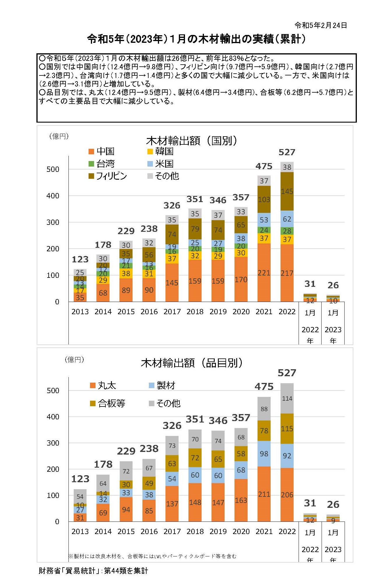 令和5(2023)年1月の木材輸出の実績を公表しました 前年比17％減少しました