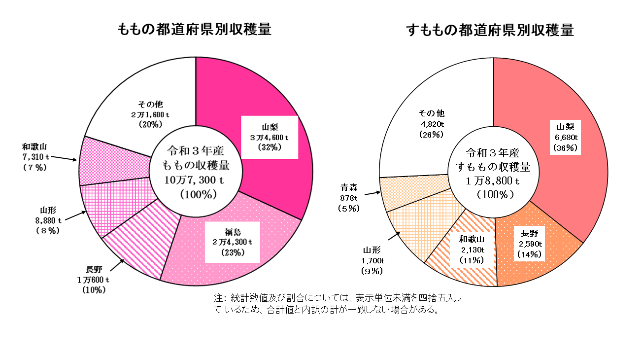 【統計】もも、すももの収穫量及び出荷量（令和3年産）を公表！