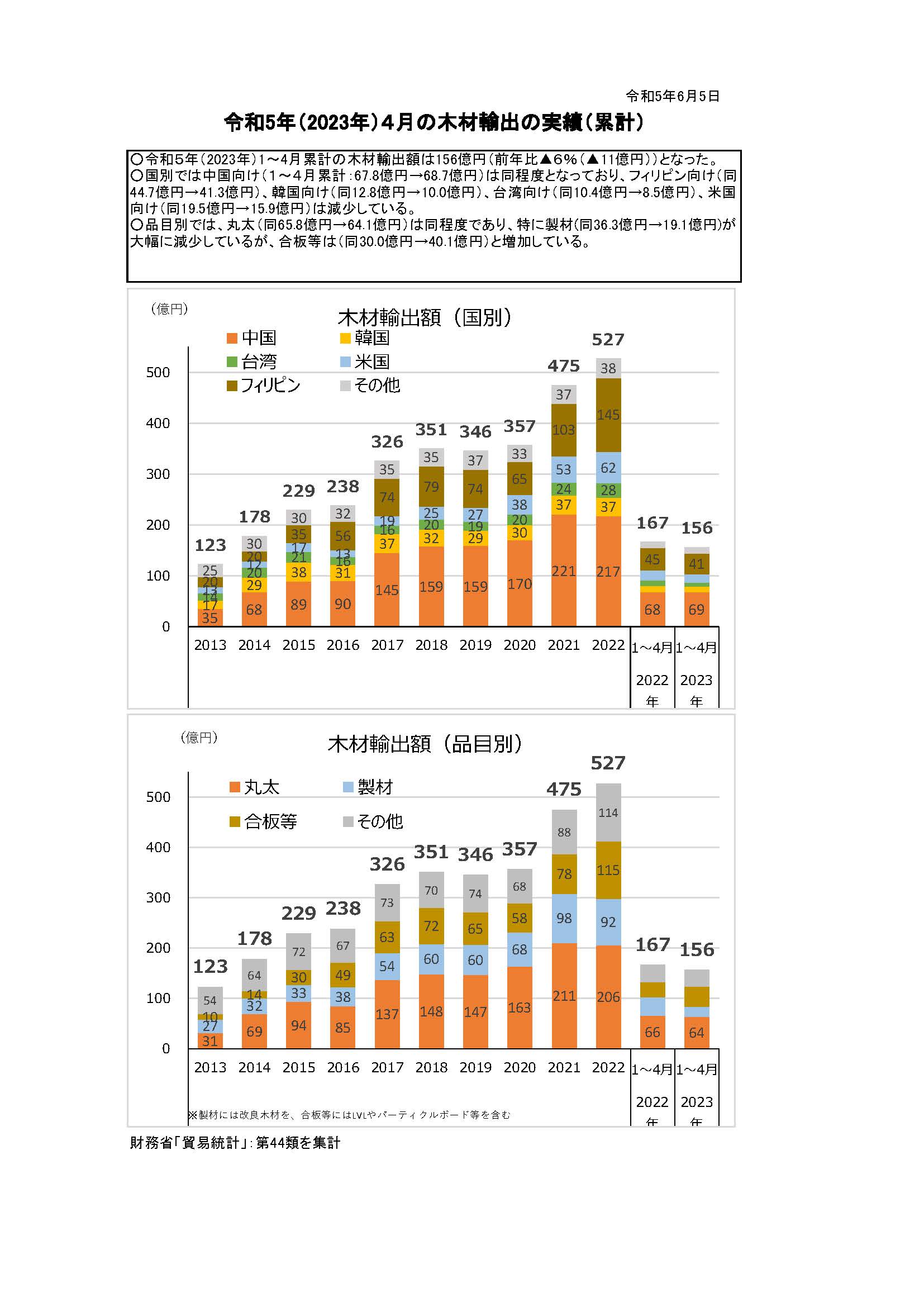 令和5(2023)年4月の木材輸出の実績を公表しました