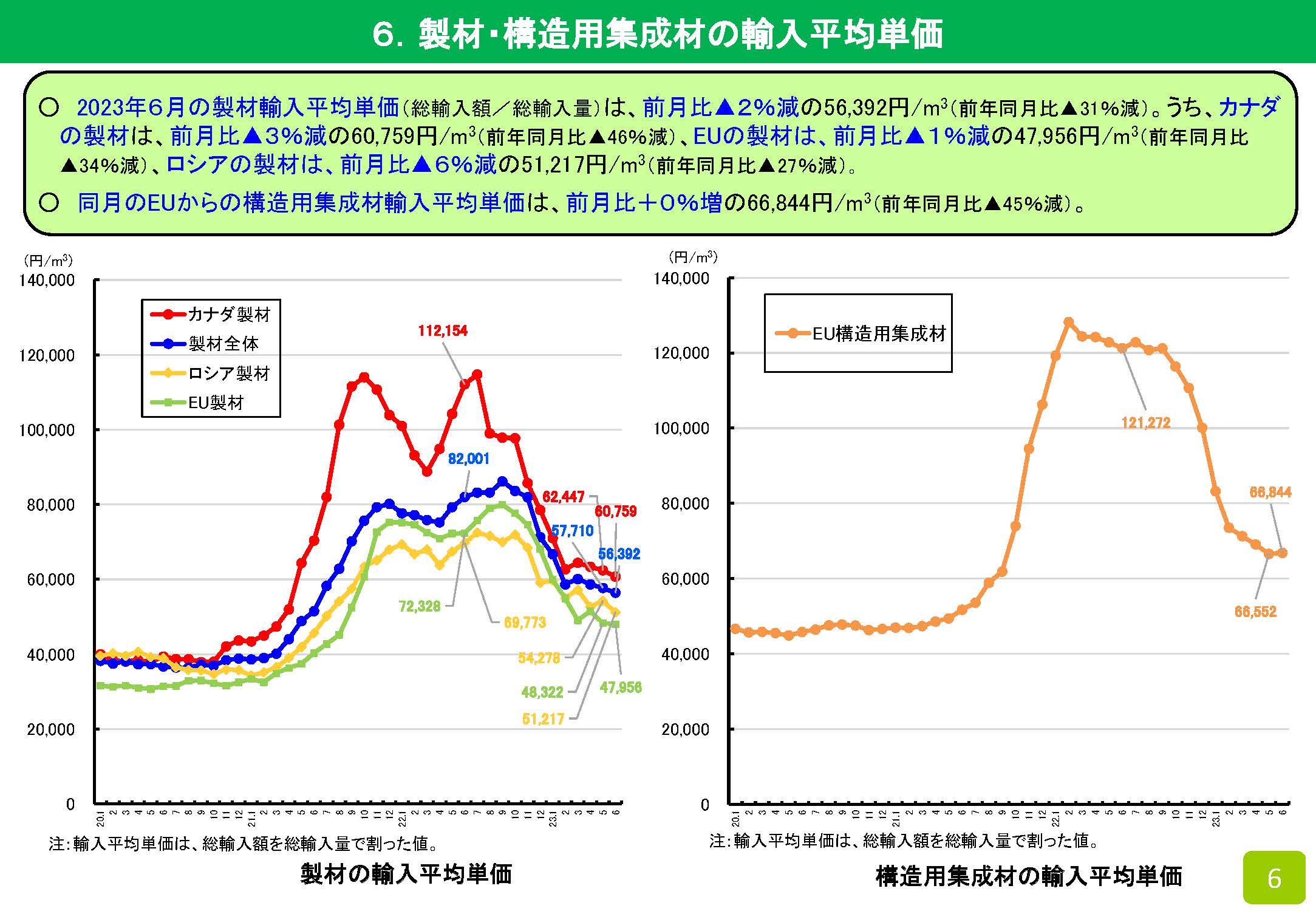 2023年6月の木材輸入実績を公表しました