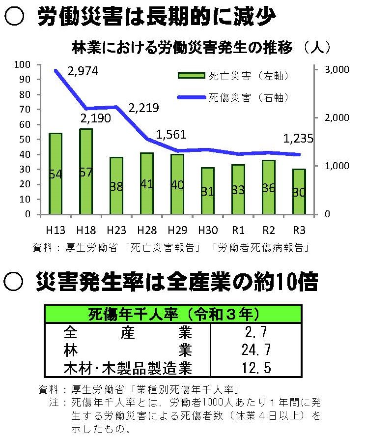 資料「一目でわかる林業労働」を更新しました