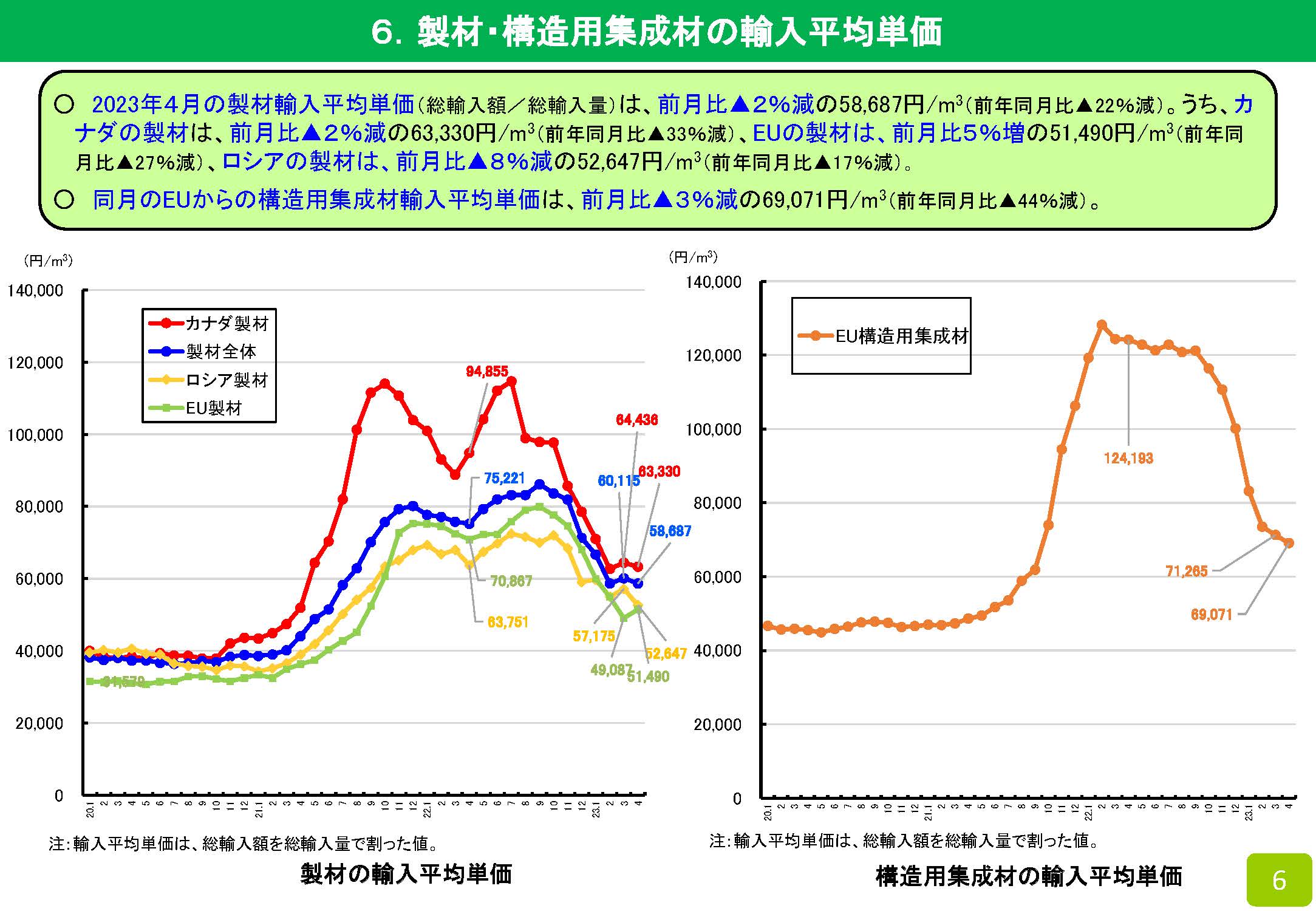 2023年4月の木材輸入実績を公表しました