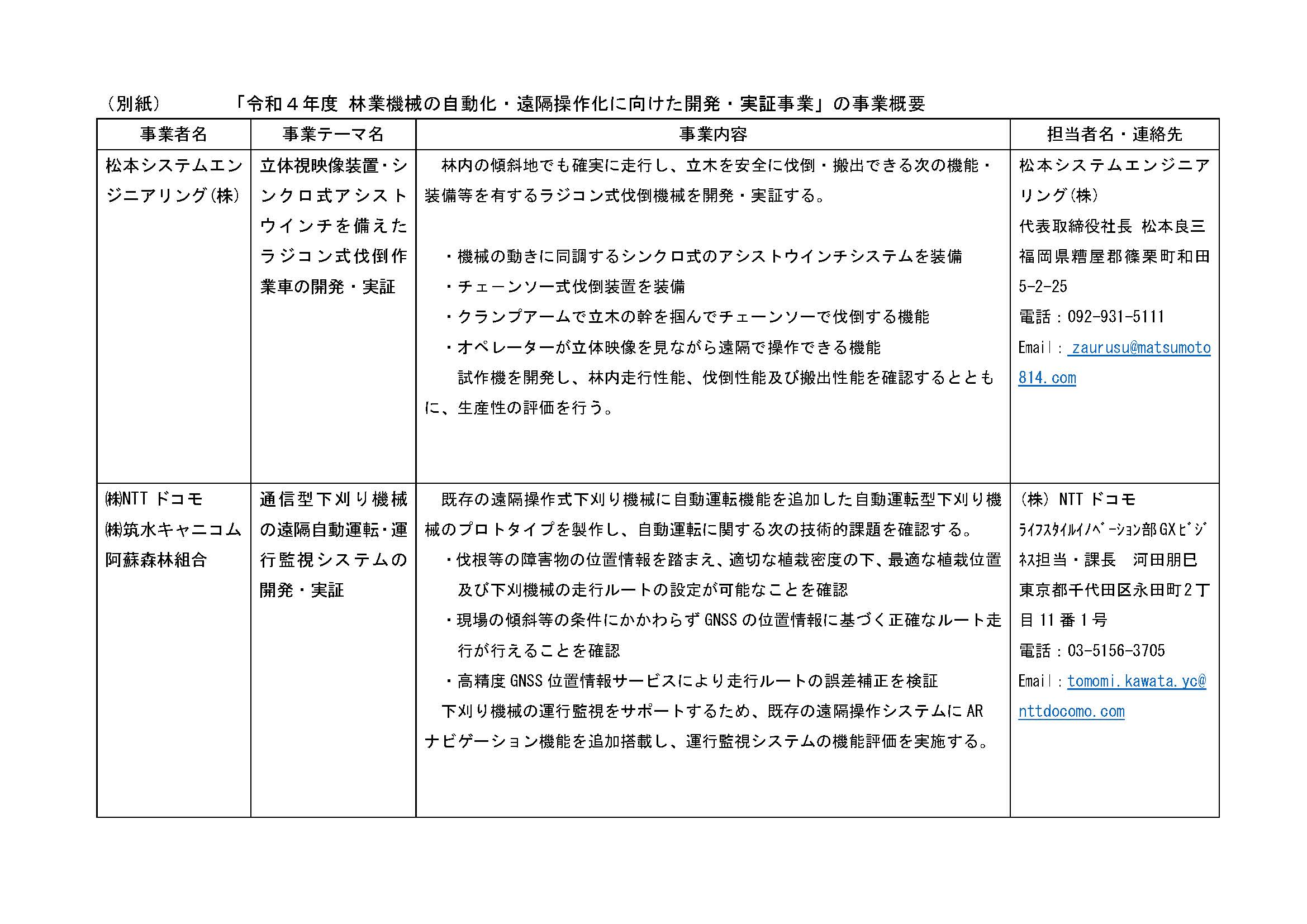 「林業機械の自動化・遠隔操作化に向けた開発・実証事業」の3件の実施事業が決定しました