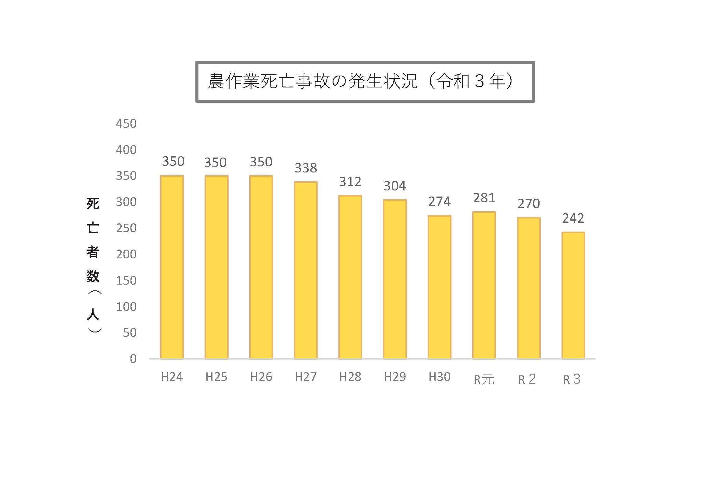 令和3年の農作業死亡事故について