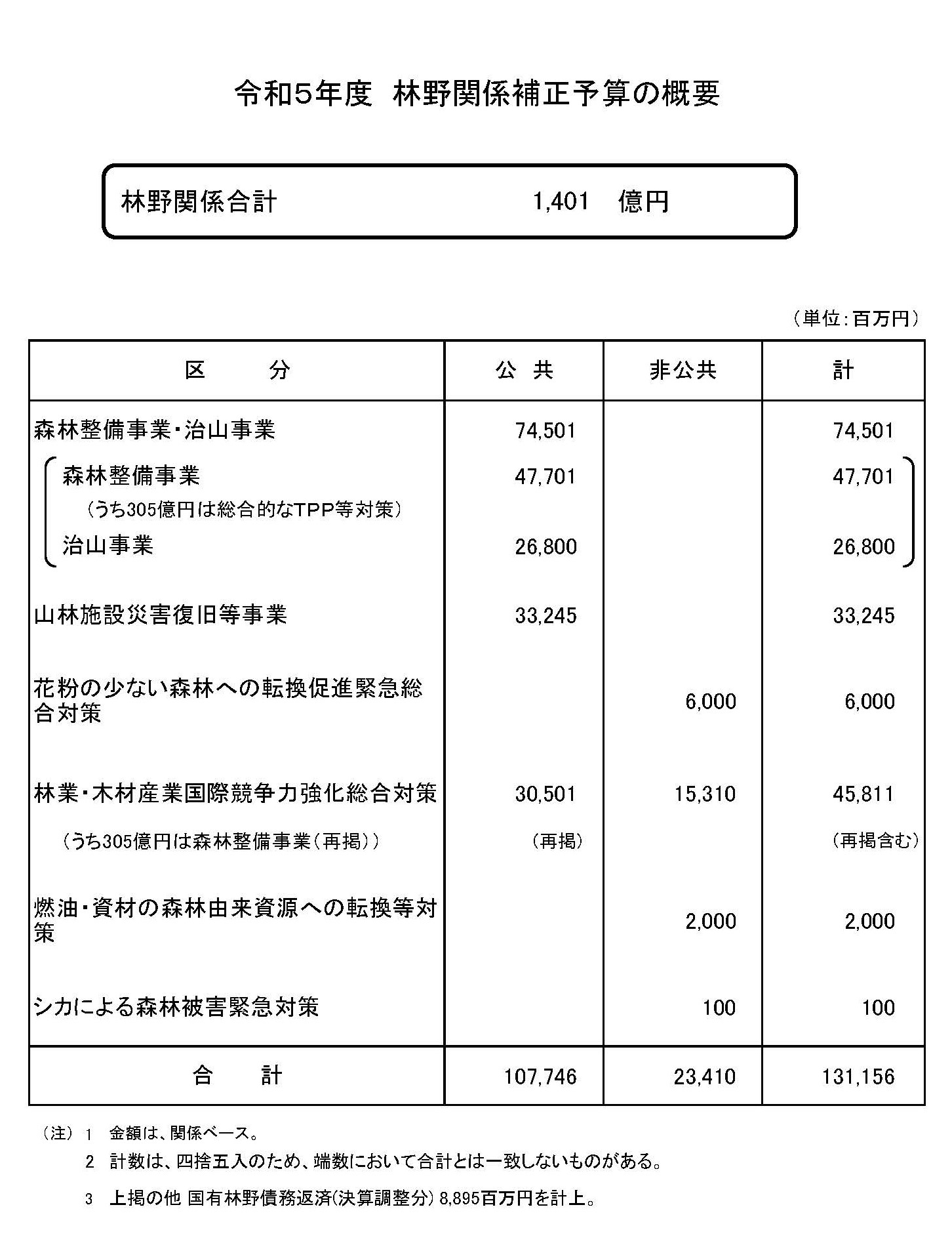 令和5年度林野関係補正予算を公表しました