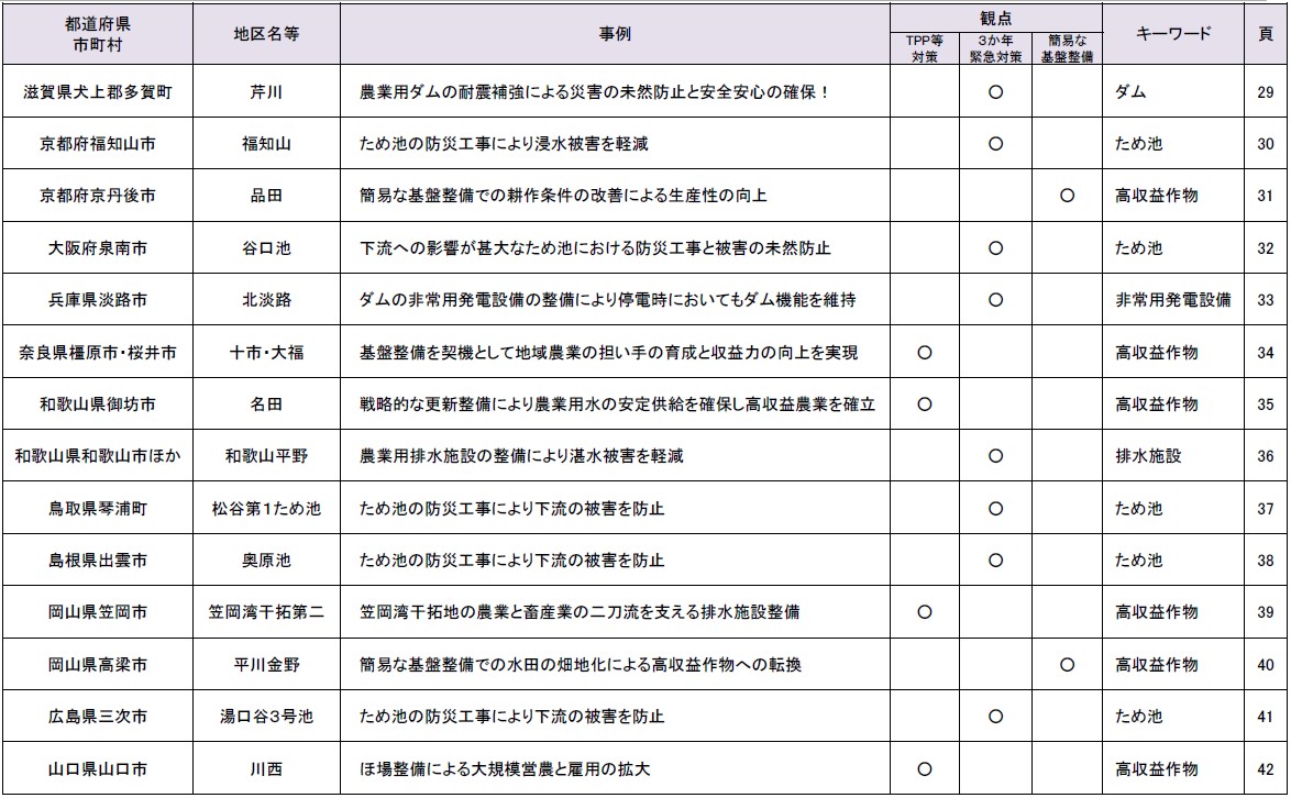 土地改良事業を契機とした農村振興事例集（第８弾）を公表しました！