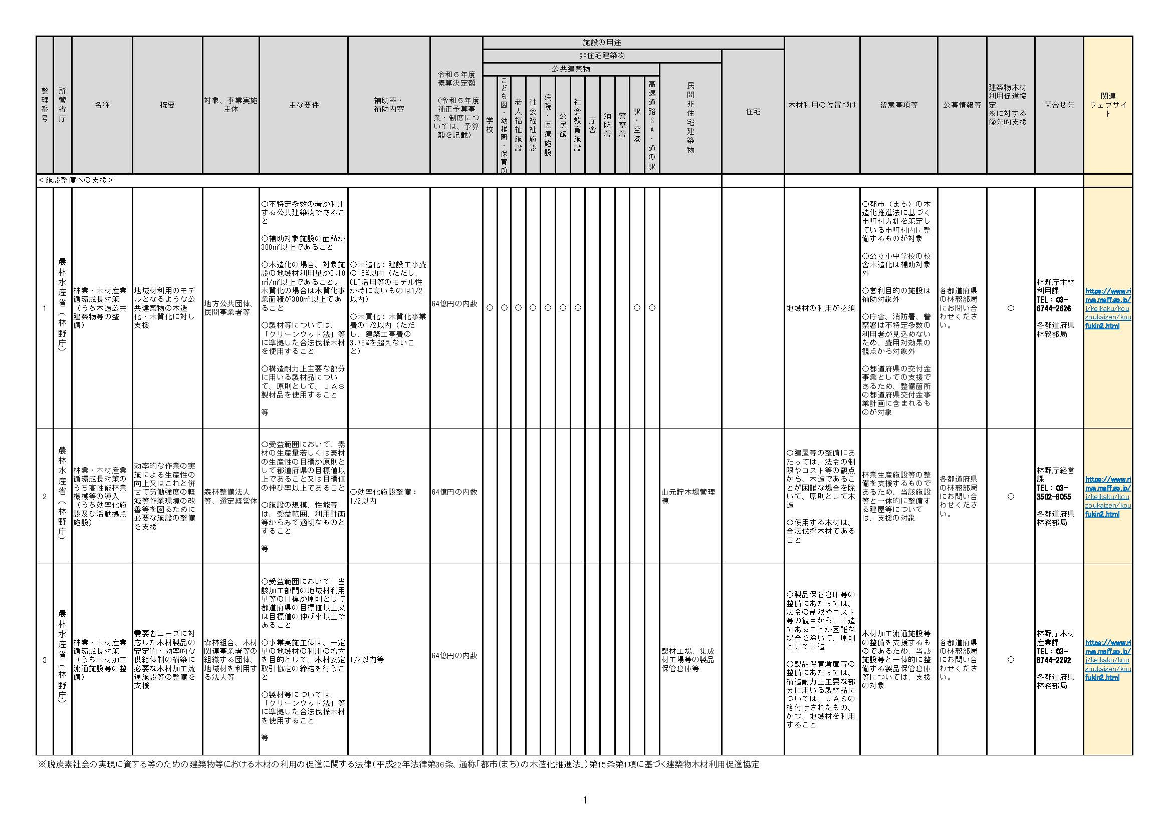 「建築物の木造化・木質化に活用可能な補助事業・制度一覧」の令和6年度予算概算決定・令和5年度補正予算版を公開しました