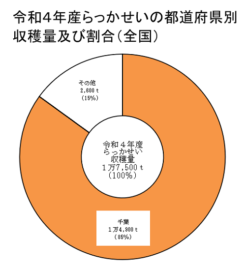 小豆、いんげん及びらっかせい（乾燥子実）の収穫量（令和4年産）を公表しました