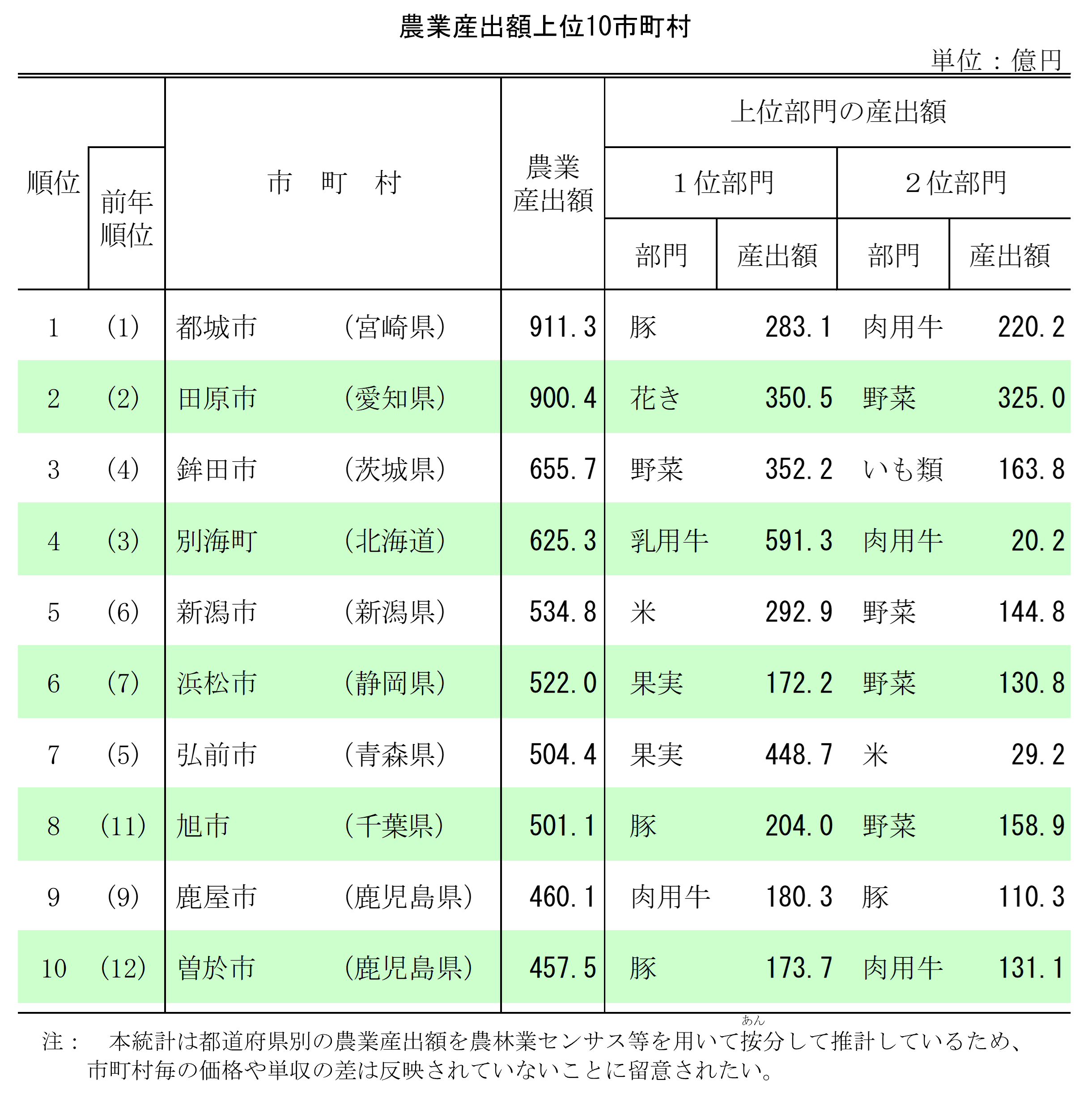 市町村別農業産出額（令和4年・推計）を公表しました