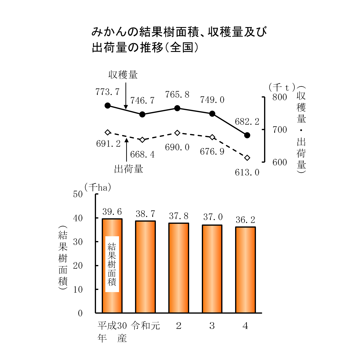 みかんの収穫量等（令和4年産）をお知らせします