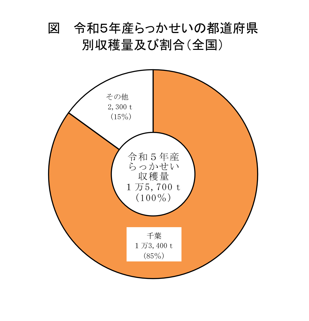 小豆、いんげん及びらっかせい（乾燥子実）の収穫量（令和5年産）を公表しました