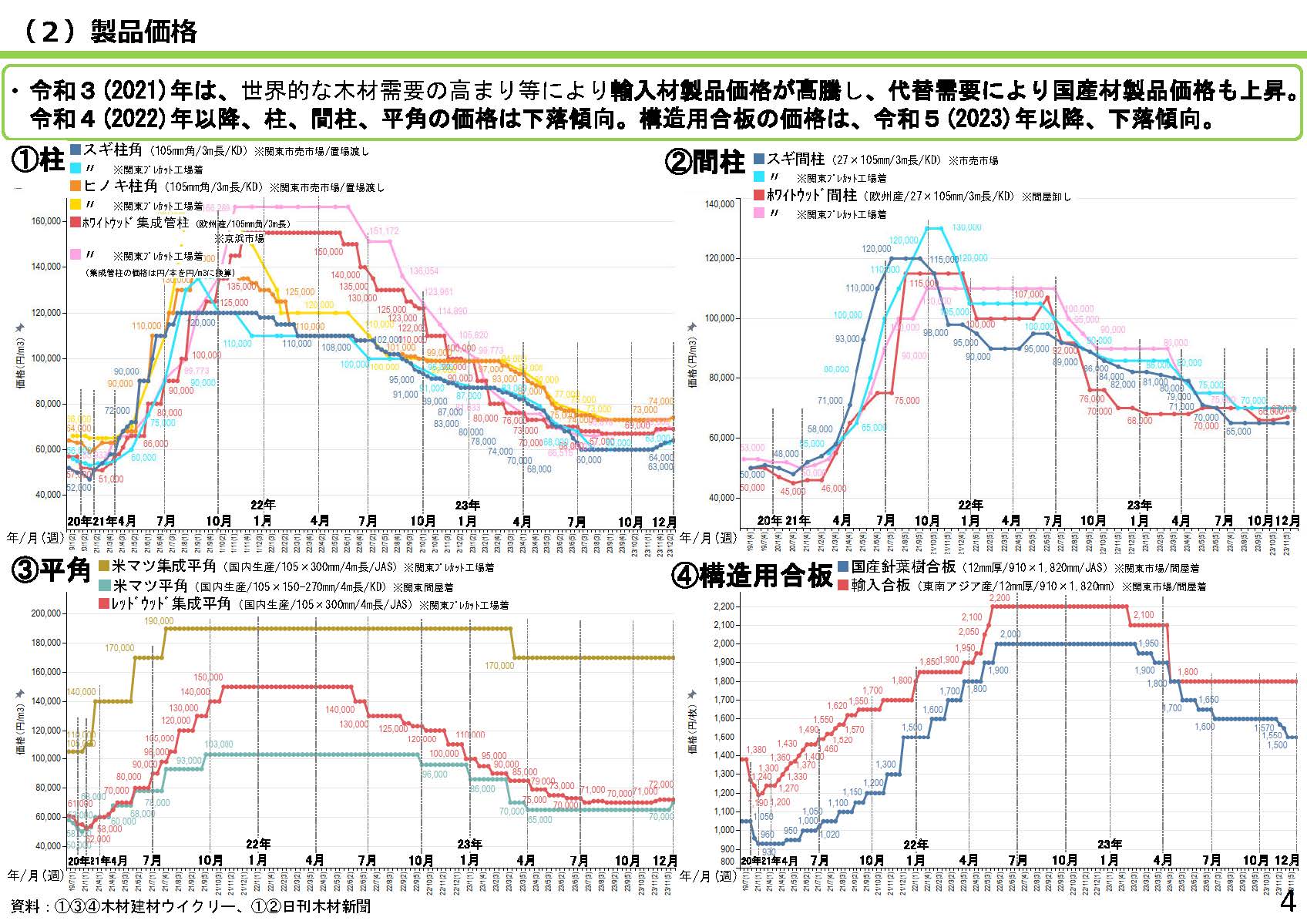 「全国の木材需給動向について(令和5年12月)」を更新しました