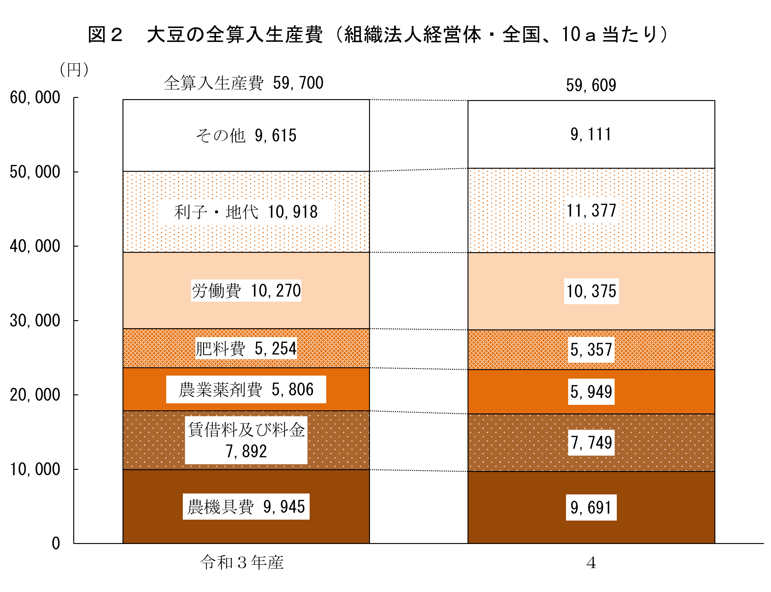 大豆の生産費（令和4年産）を公表しました