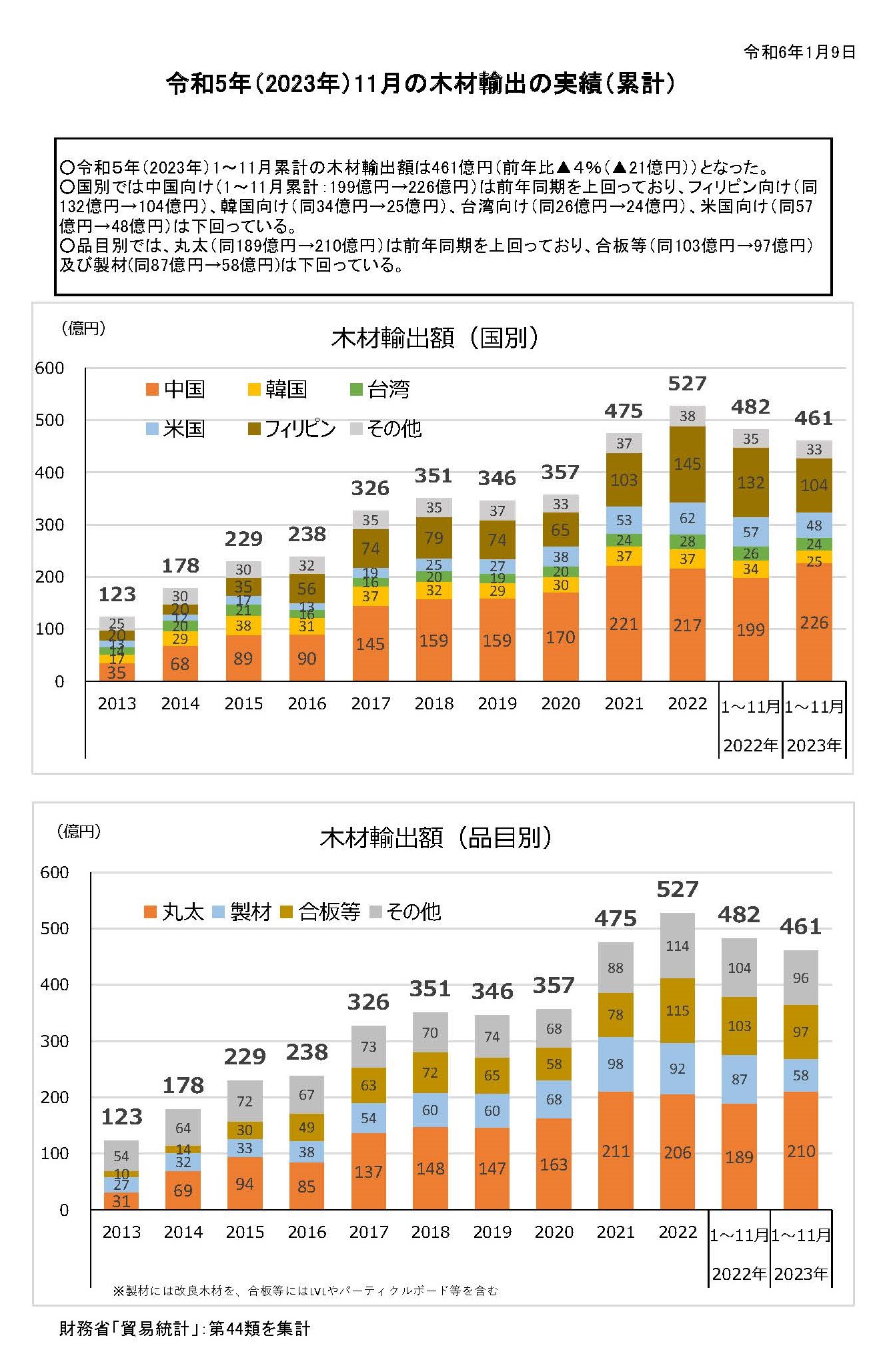 令和5(2023)年11月の木材輸出の実績を公表しました