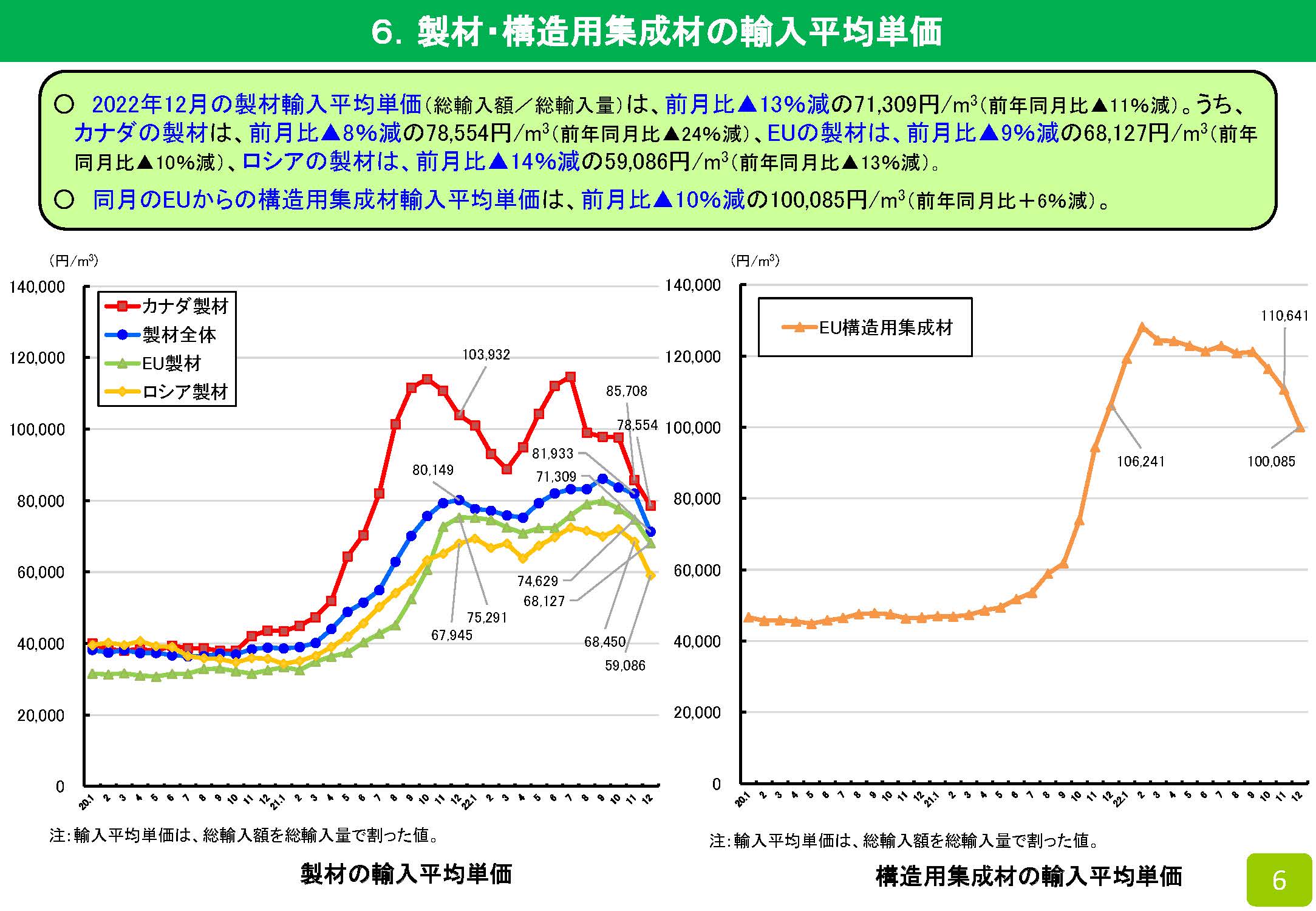  2022年の木材輸入実績を公表しました