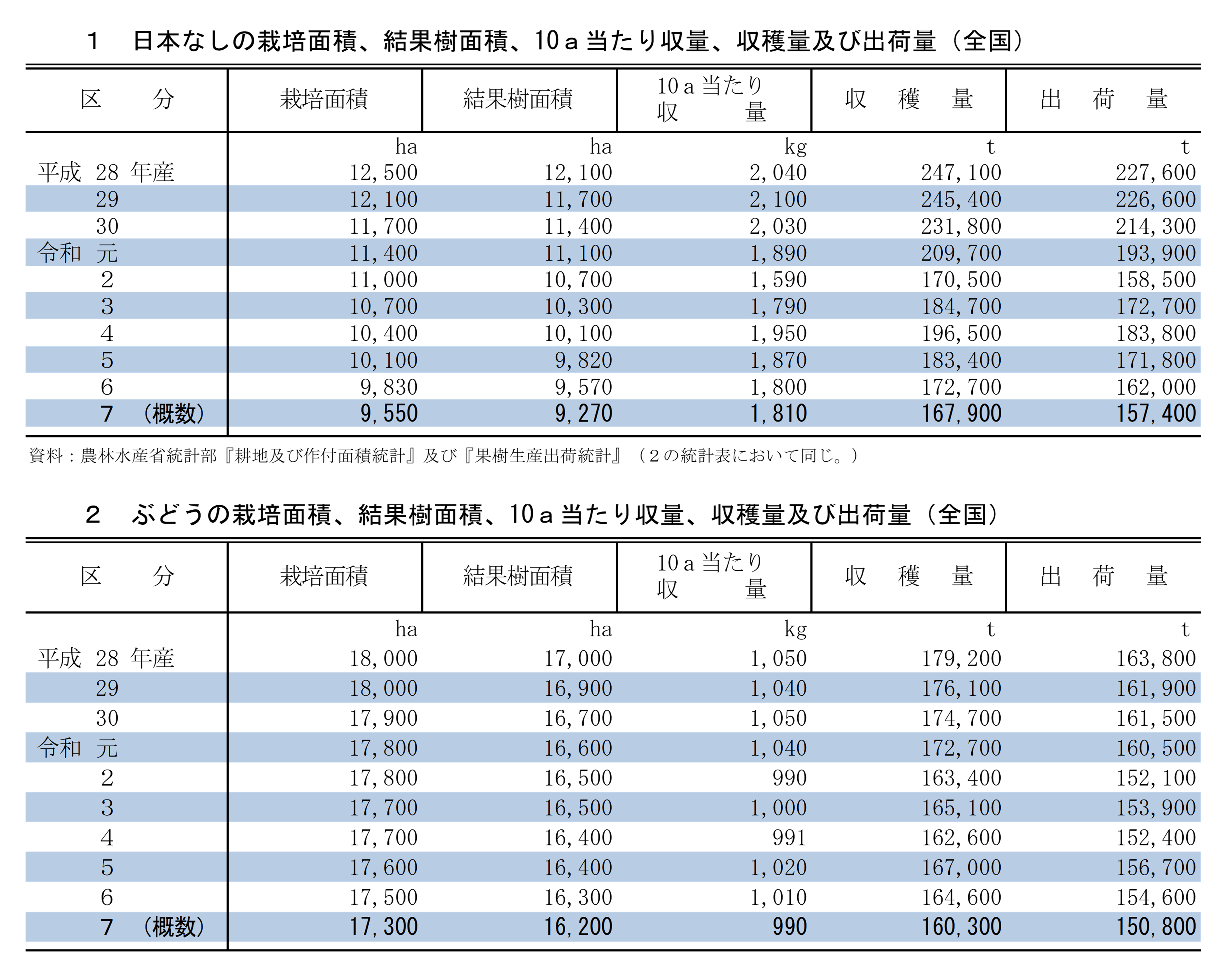 日本なし、ぶどうの収穫量及び出荷量（令和7年産）を公表しました