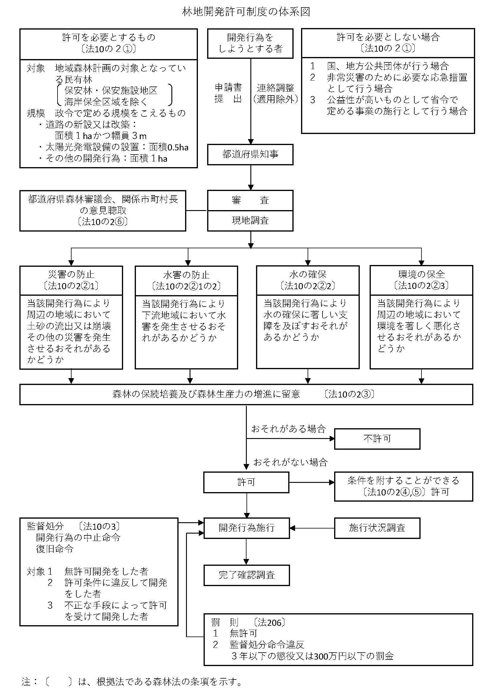 4月から適用される見直しされた林地開発許可制度の概要などを公表しました