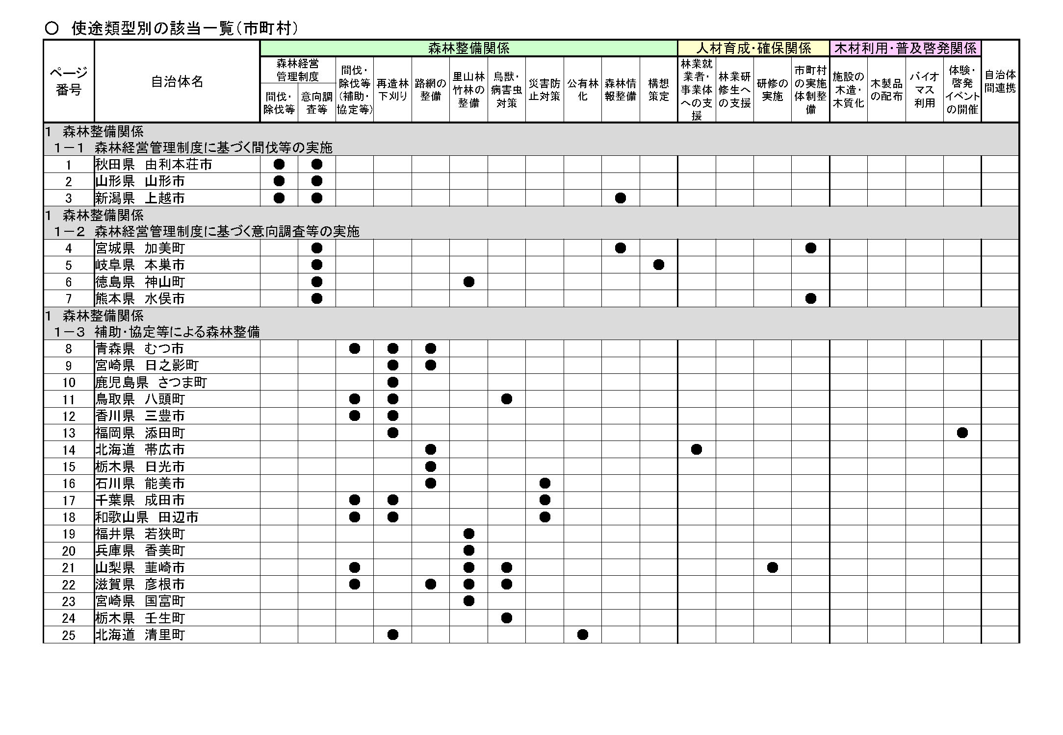 最新の森林環境譲与税の取組事例集を公表しました