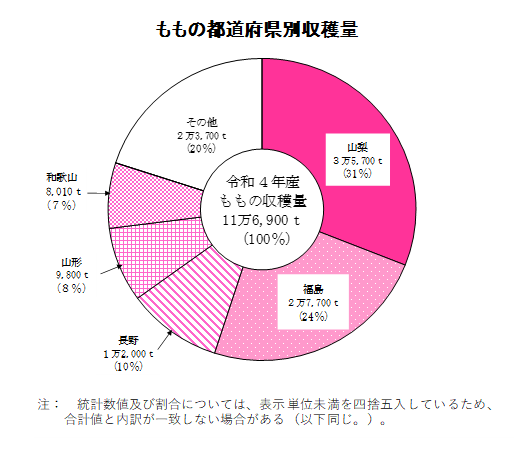 もも、すももの収獲量及び出荷量（令和4年産）を公表しました