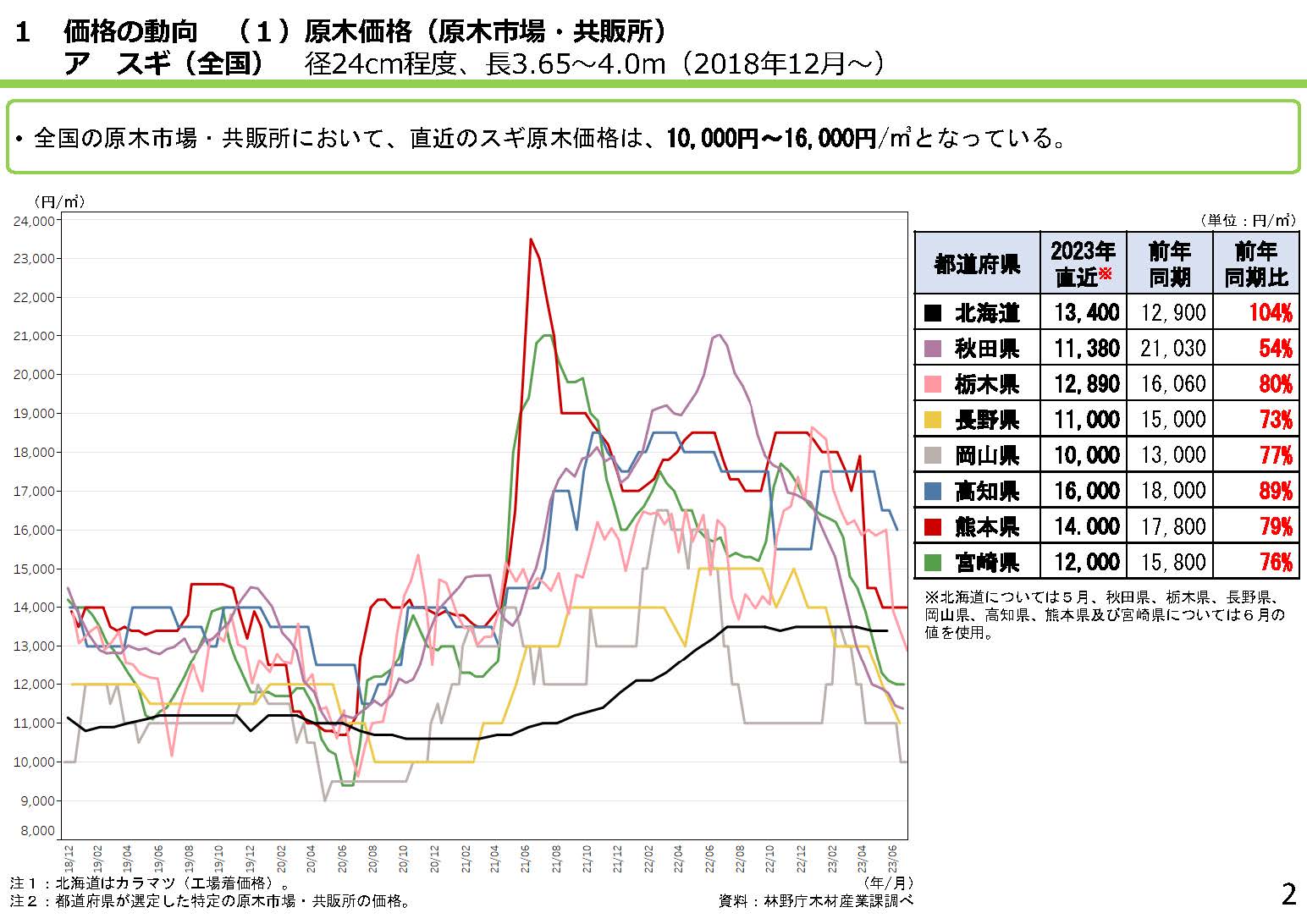 「全国の木材需給動向について(令和5年7月)」を更新しました