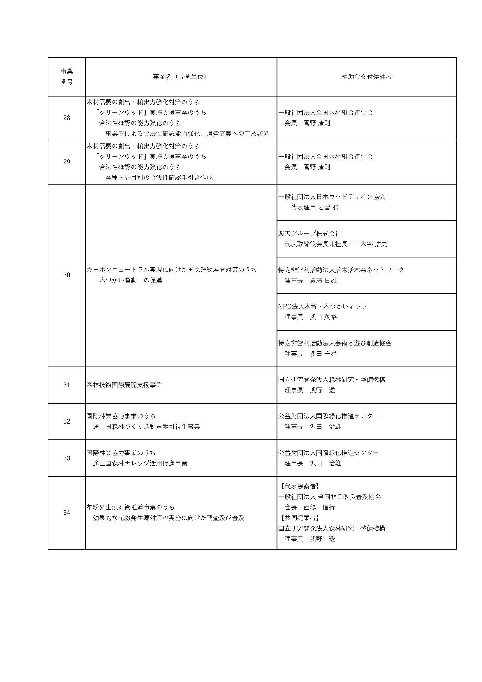 令和5年度当初予算の民間団体に対する補助事業補助金交付候補者を決定しました