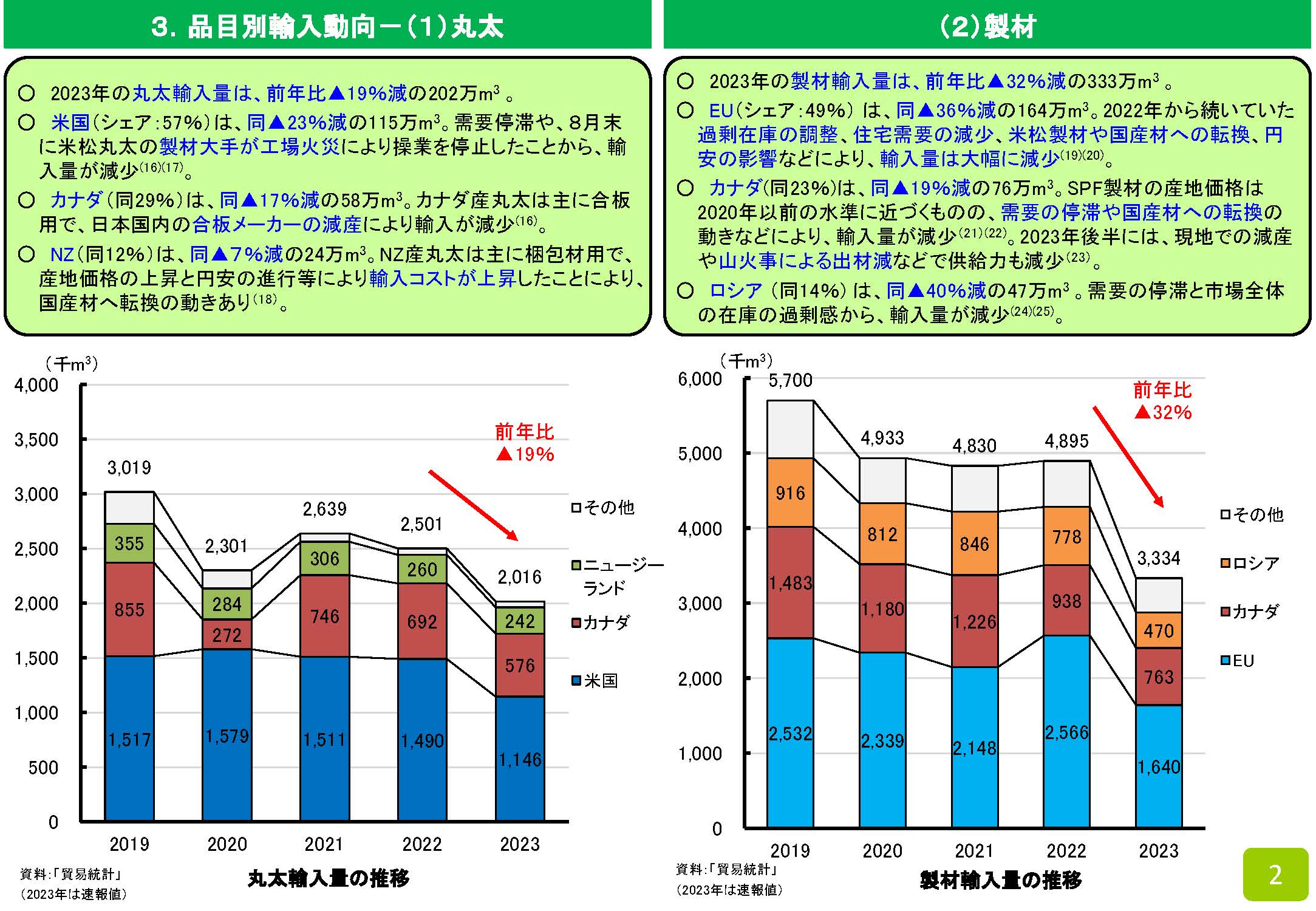 資料「木材輸入実績(グラフ)」を2023年版に更新しました