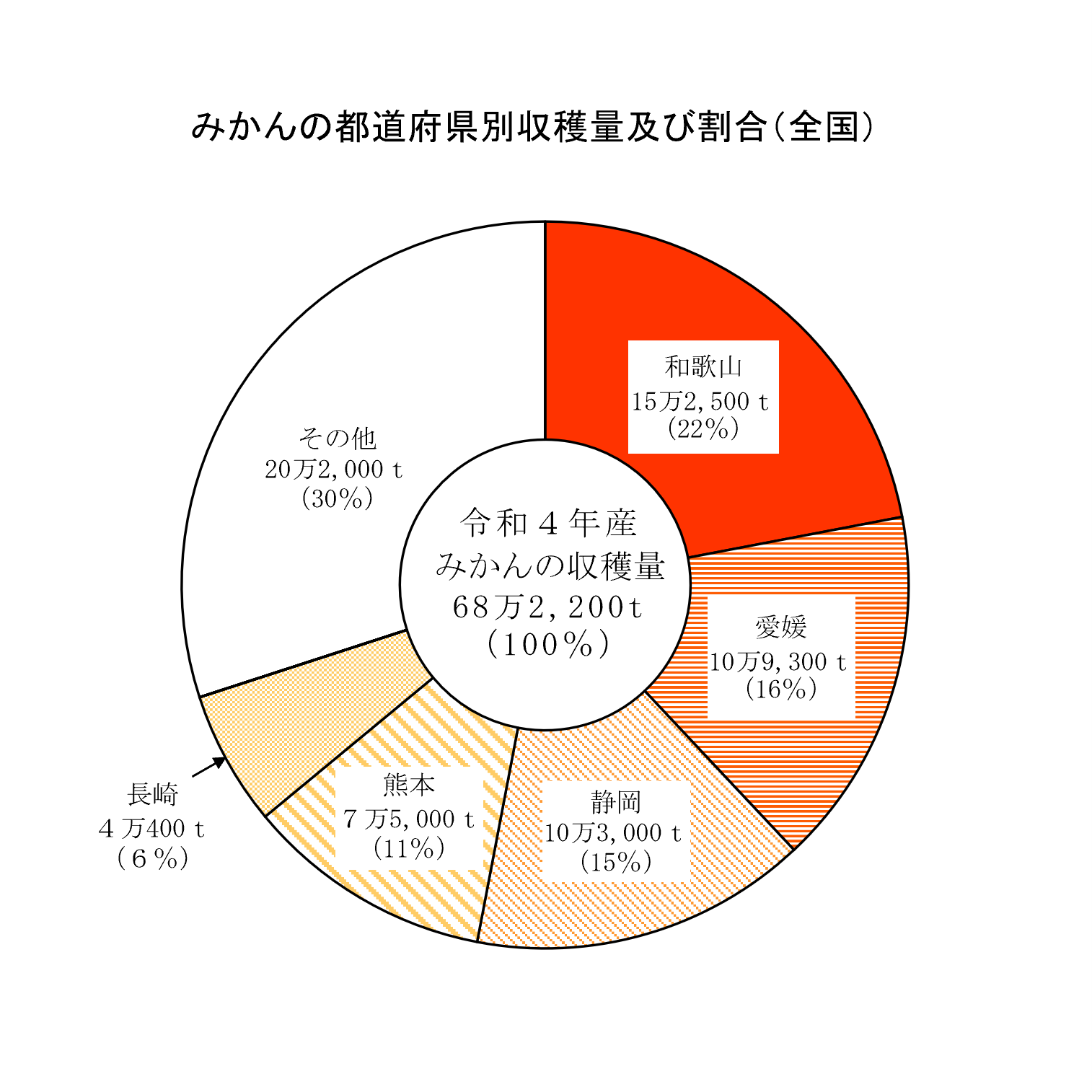 みかんの収穫量等（令和4年産）をお知らせします