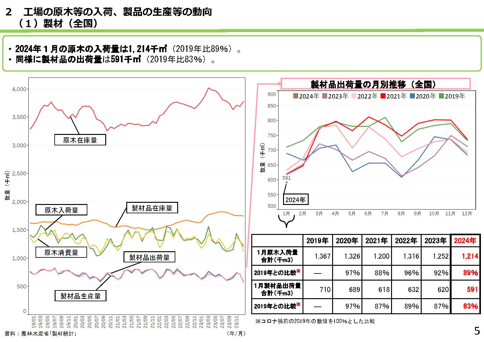 「全国の木材需給動向について(令和6年3月)」を更新しました